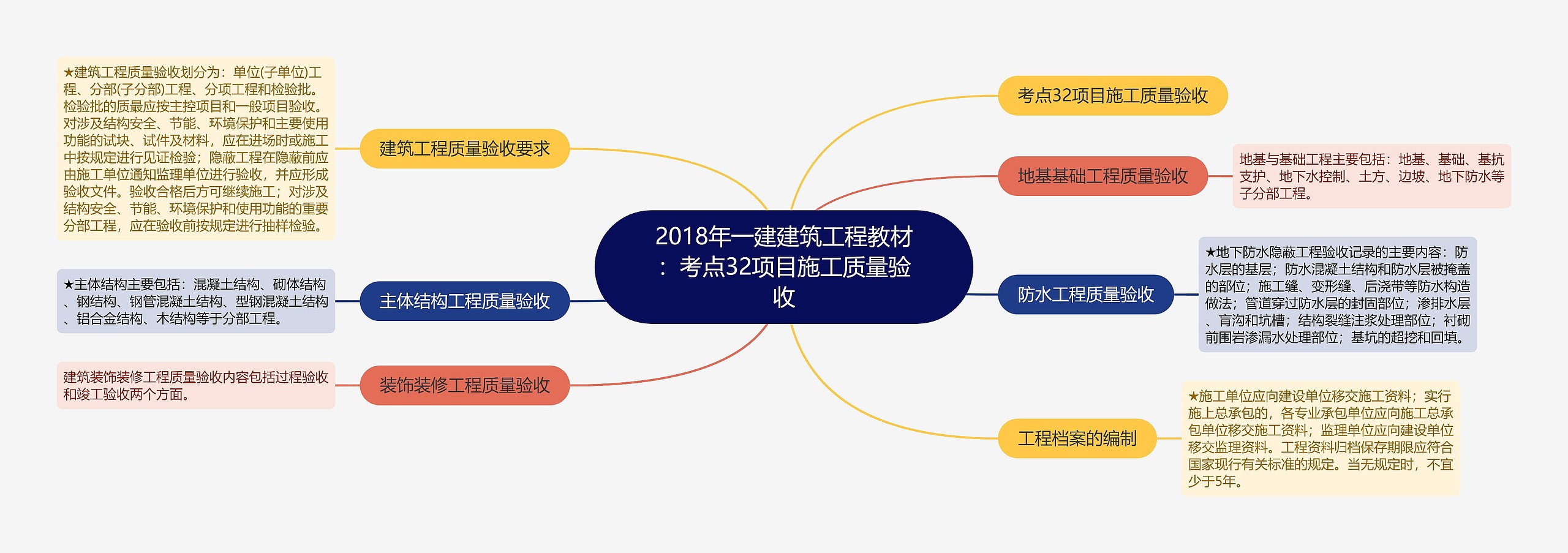 2018年一建建筑工程教材：考点32项目施工质量验收