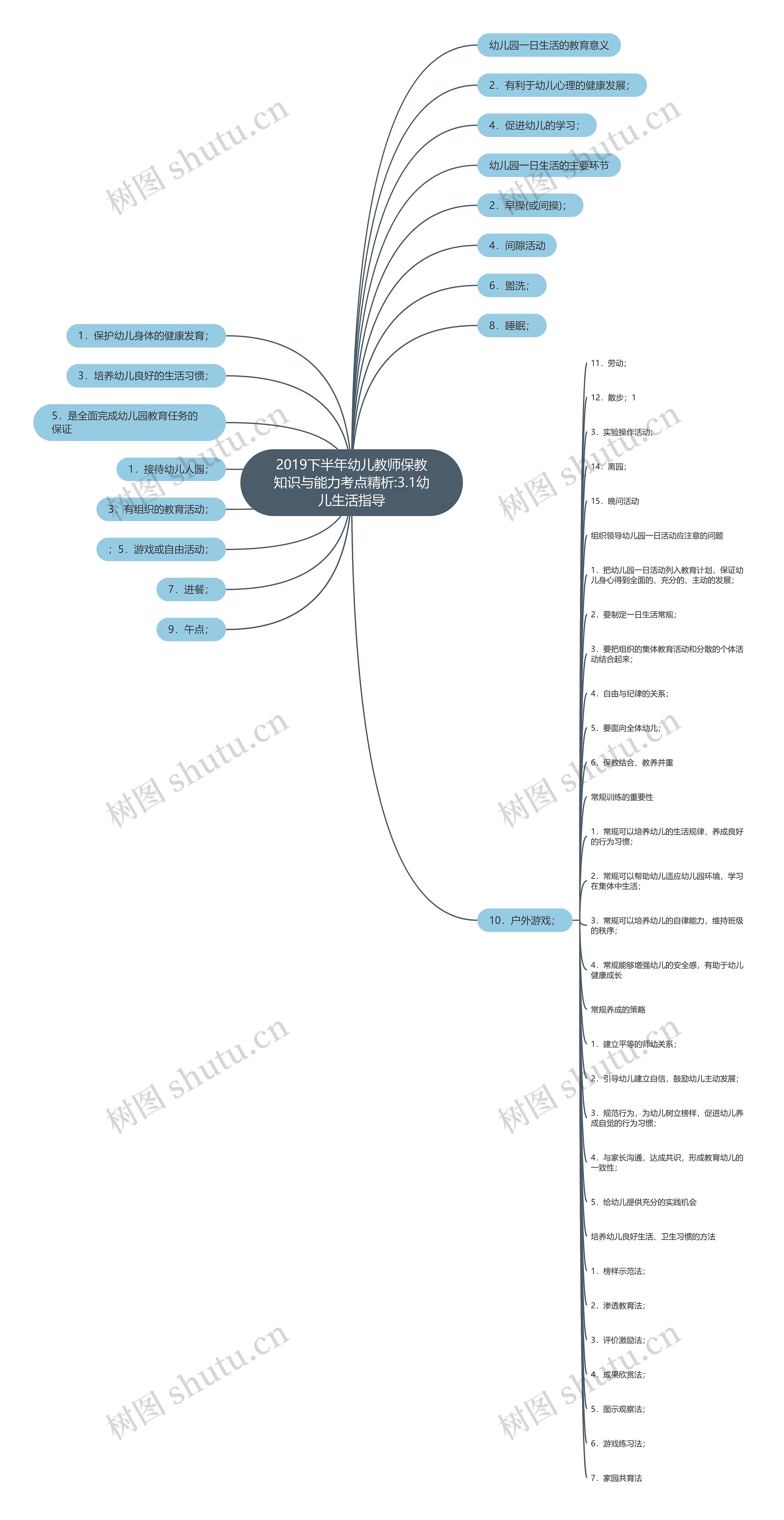 2019下半年幼儿教师保教知识与能力考点精析:3.1幼儿生活指导思维导图