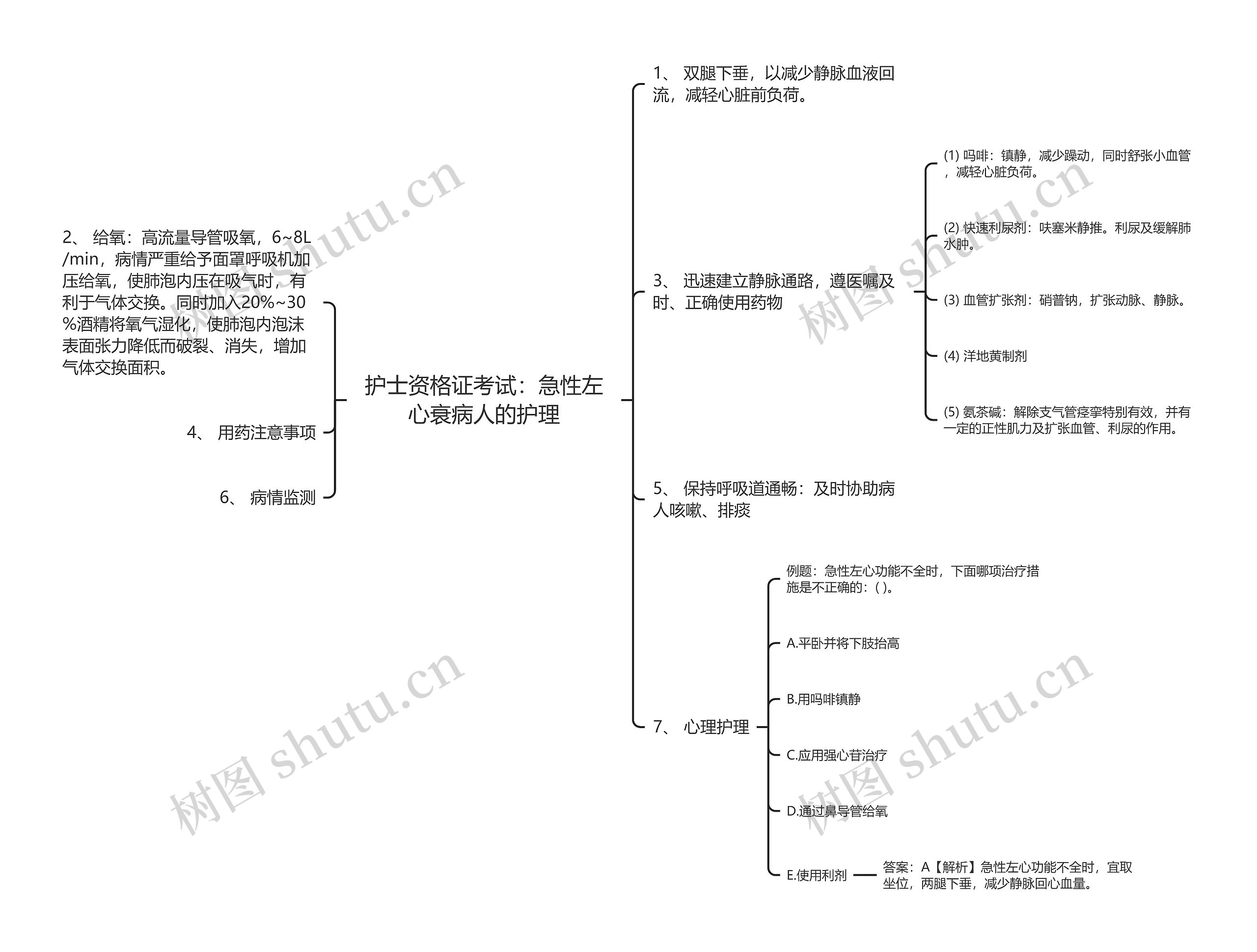 护士资格证考试：急性左心衰病人的护理思维导图
