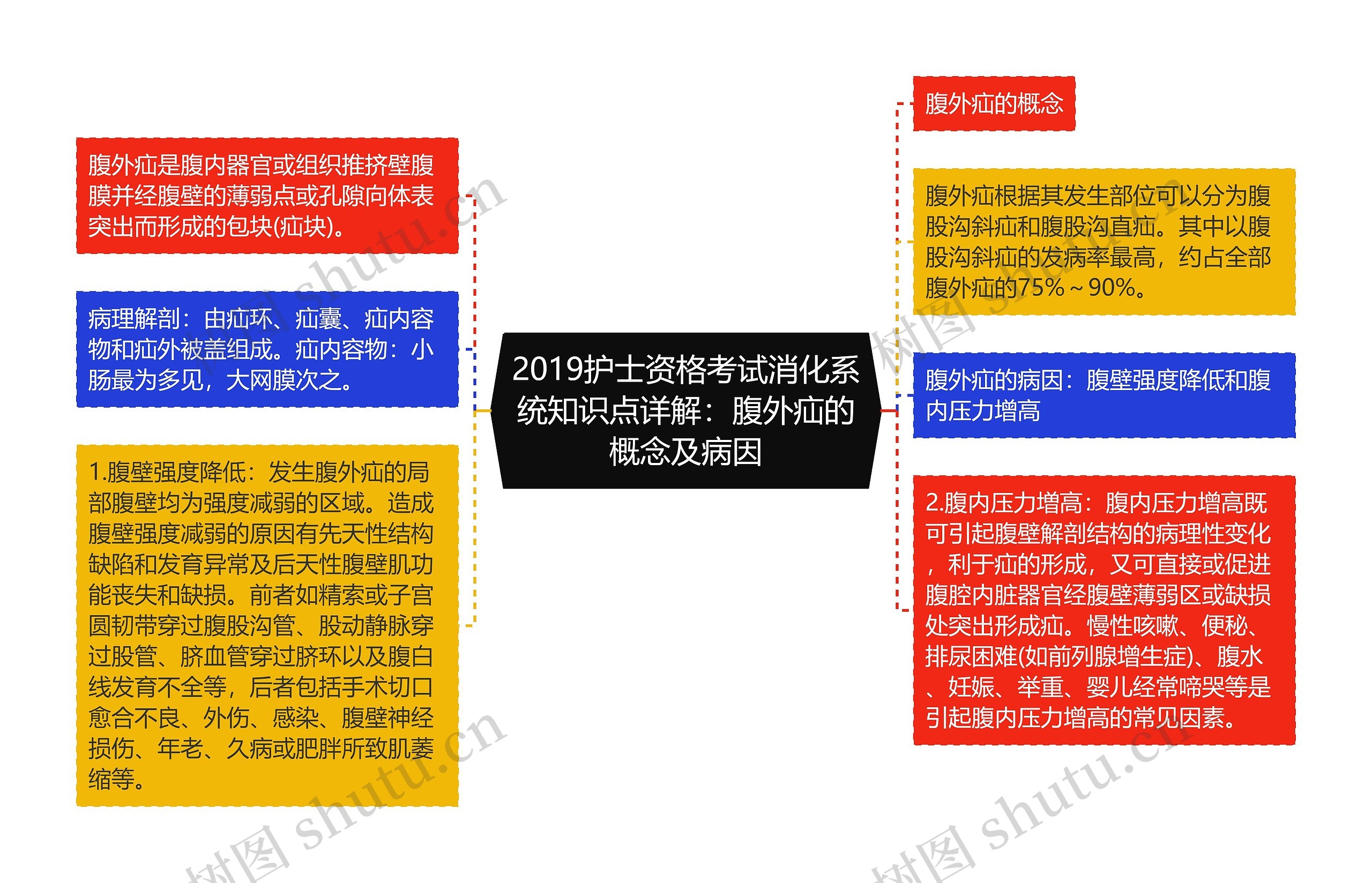 2019护士资格考试消化系统知识点详解：腹外疝的概念及病因