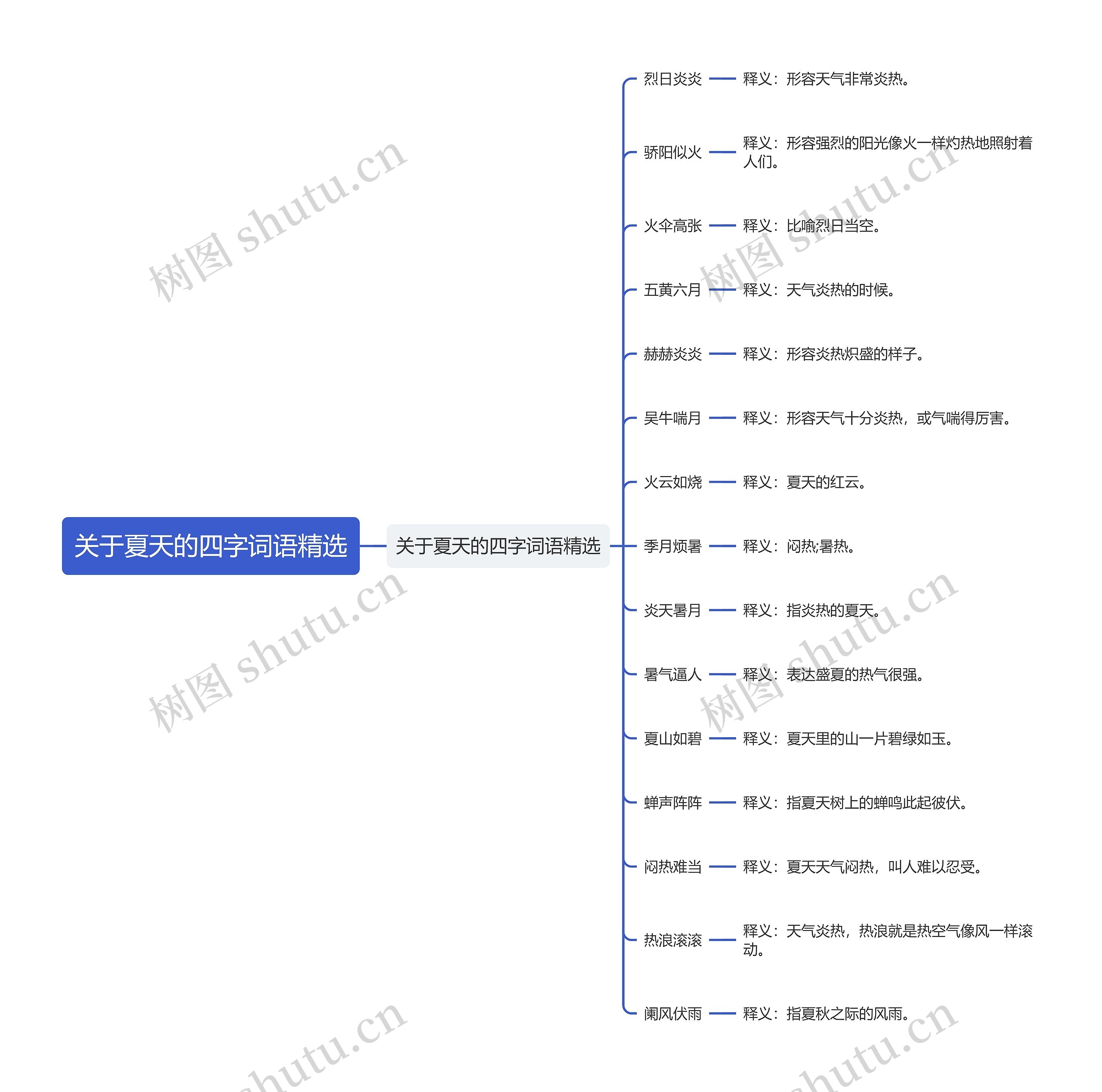 关于夏天的四字词语精选思维导图