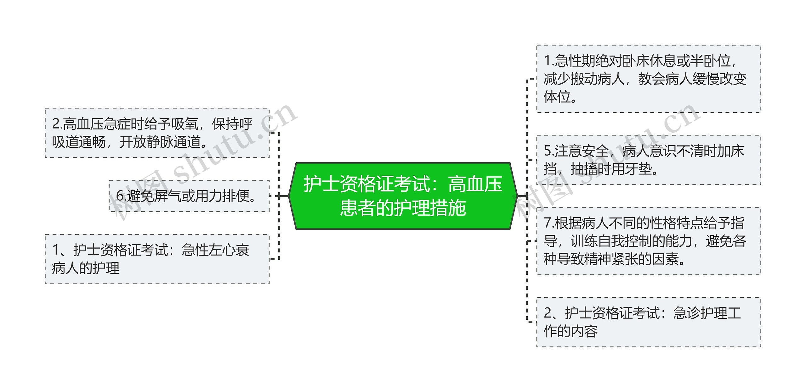 护士资格证考试：高血压患者的护理措施思维导图