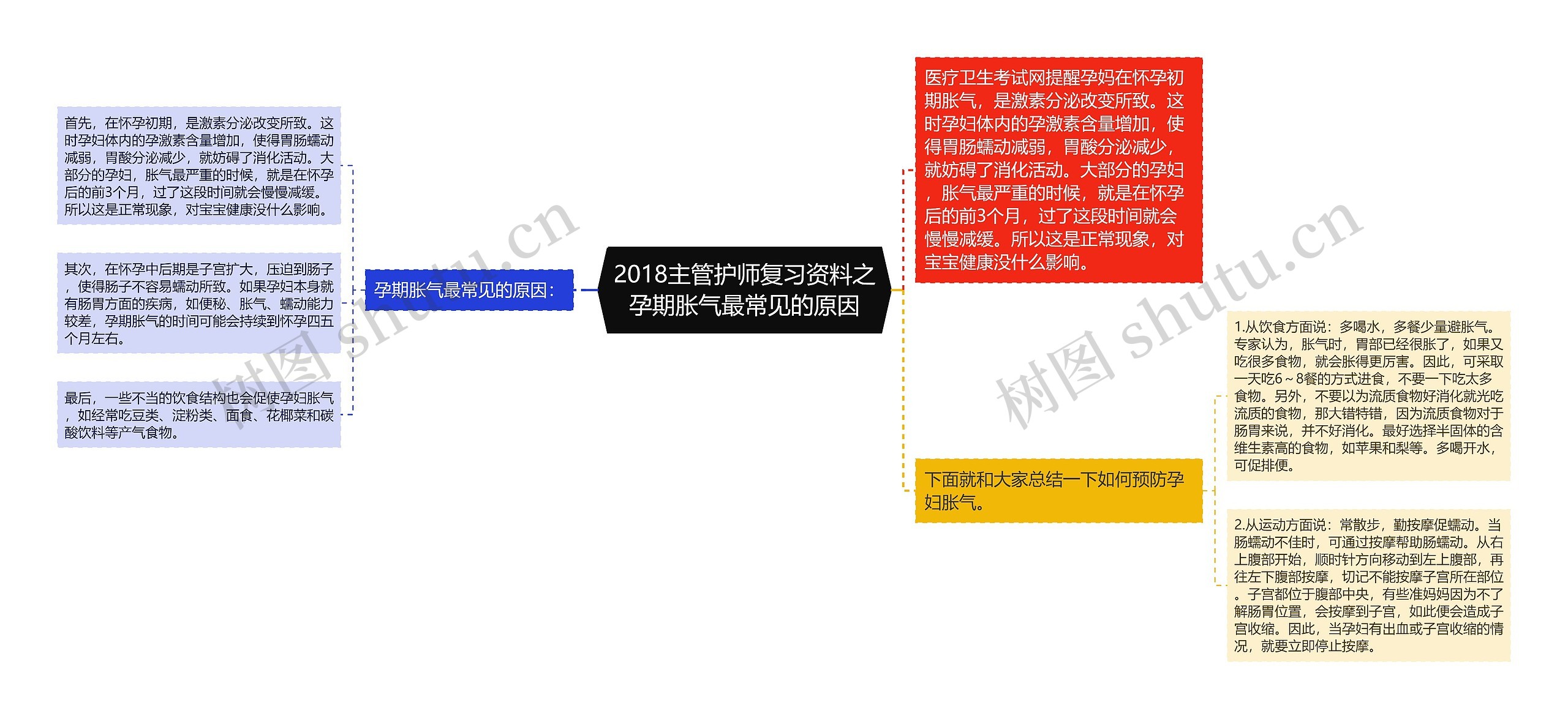 2018主管护师复习资料之孕期胀气最常见的原因思维导图