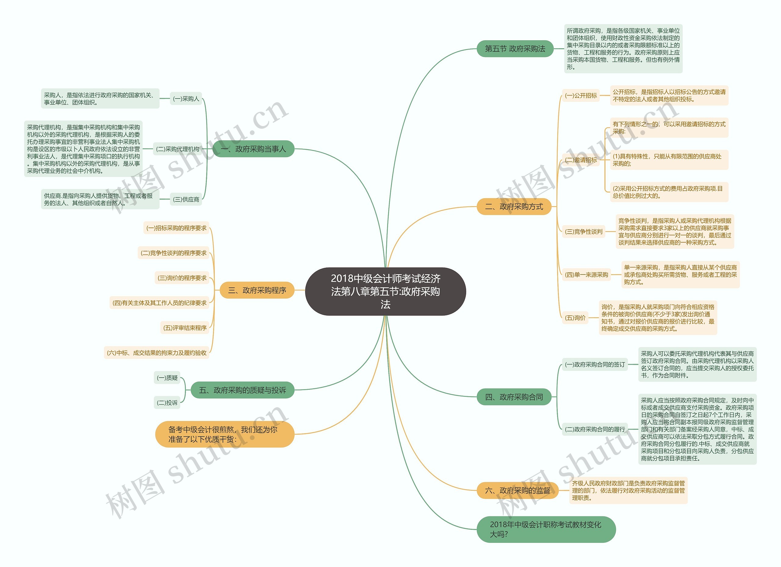 2018中级会计师考试经济法第八章第五节:政府采购法