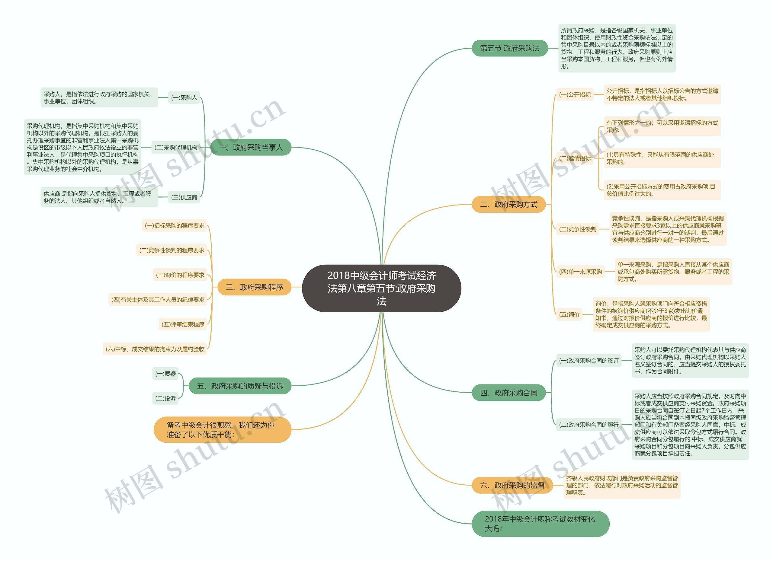 2018中级会计师考试经济法第八章第五节:政府采购法 2018中级会计师考试经济法第八章第五节:政府采购法