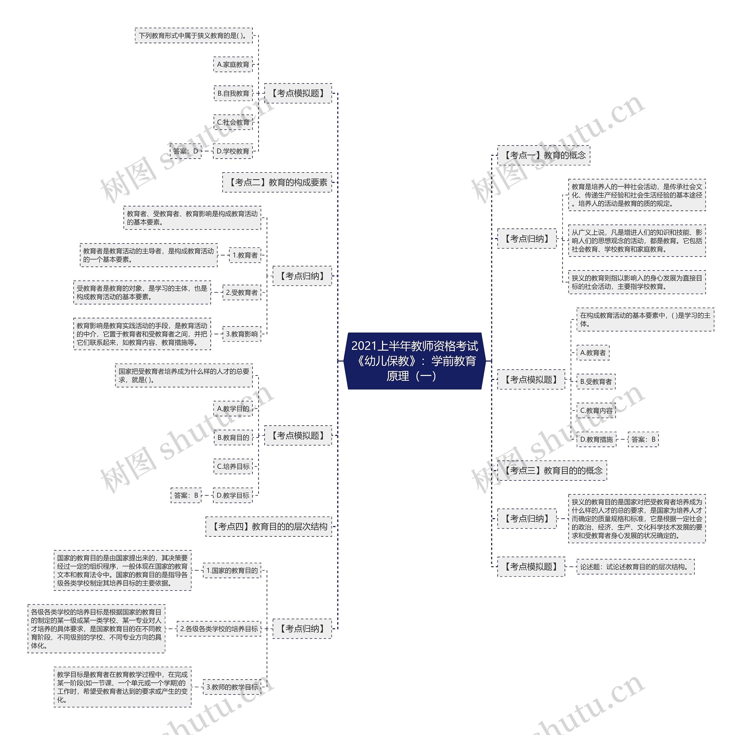 2021上半年教师资格考试《幼儿保教》：学前教育原理（一）思维导图