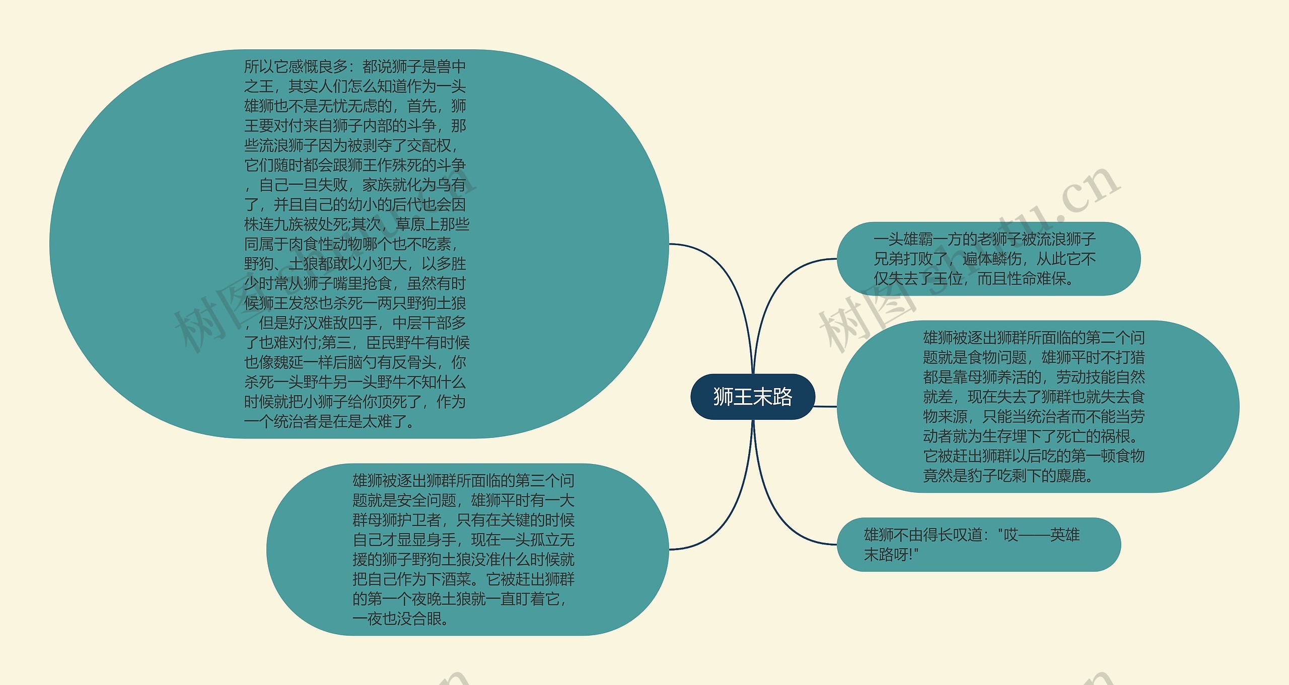 狮王末路思维导图