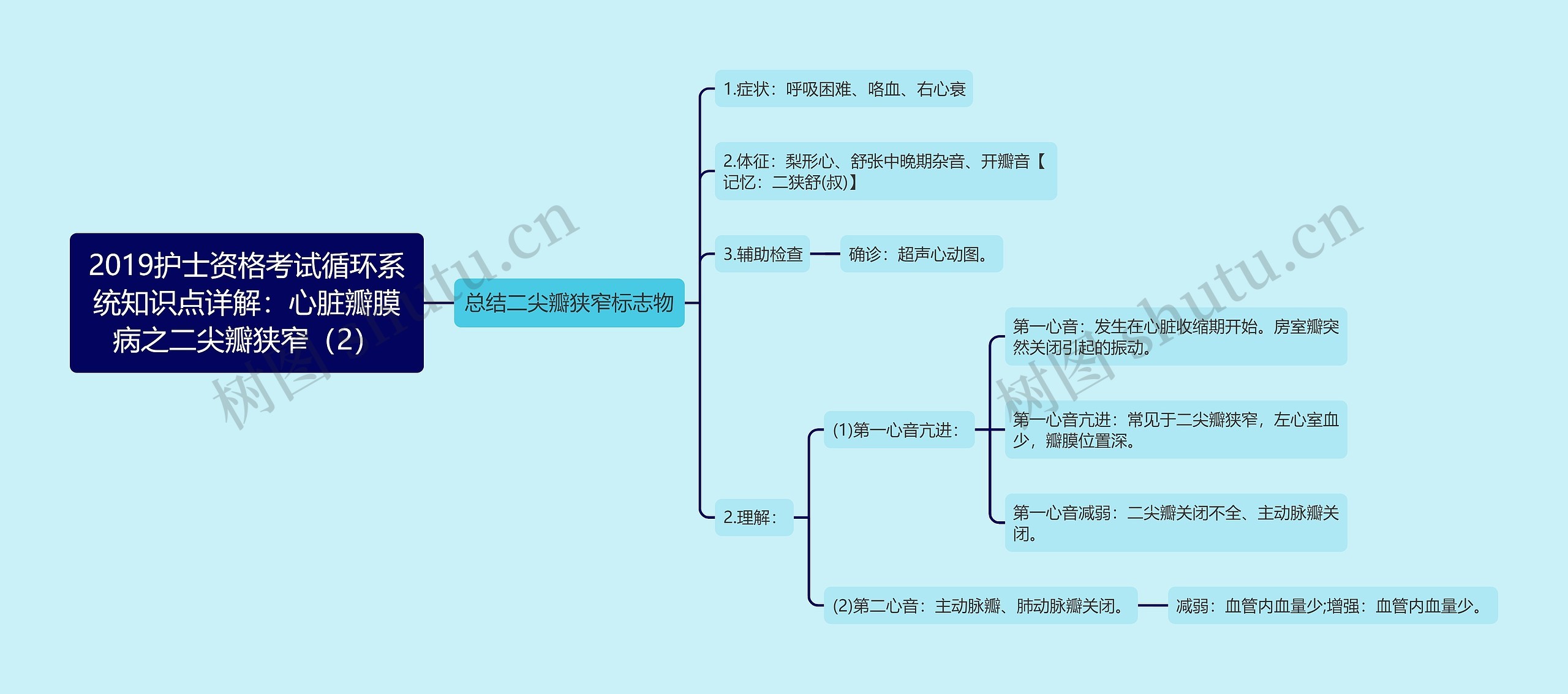 2019护士资格考试循环系统知识点详解：心脏瓣膜病之二尖瓣狭窄（2）思维导图