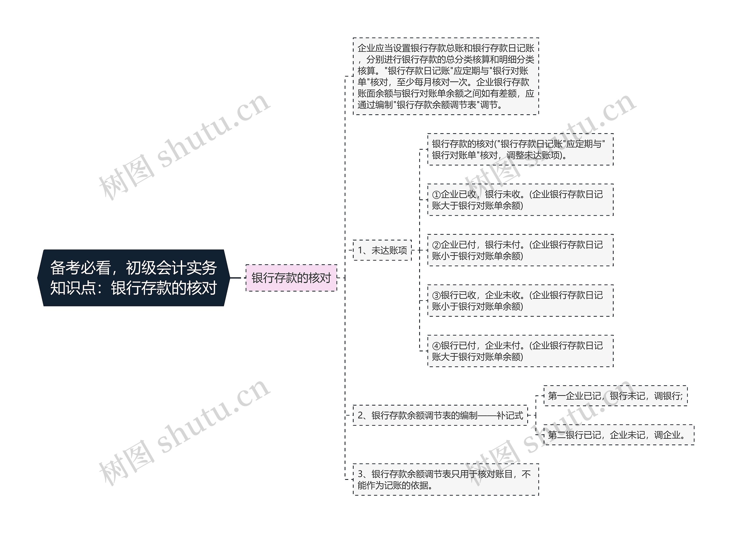 备考必看，初级会计实务知识点：银行存款的核对