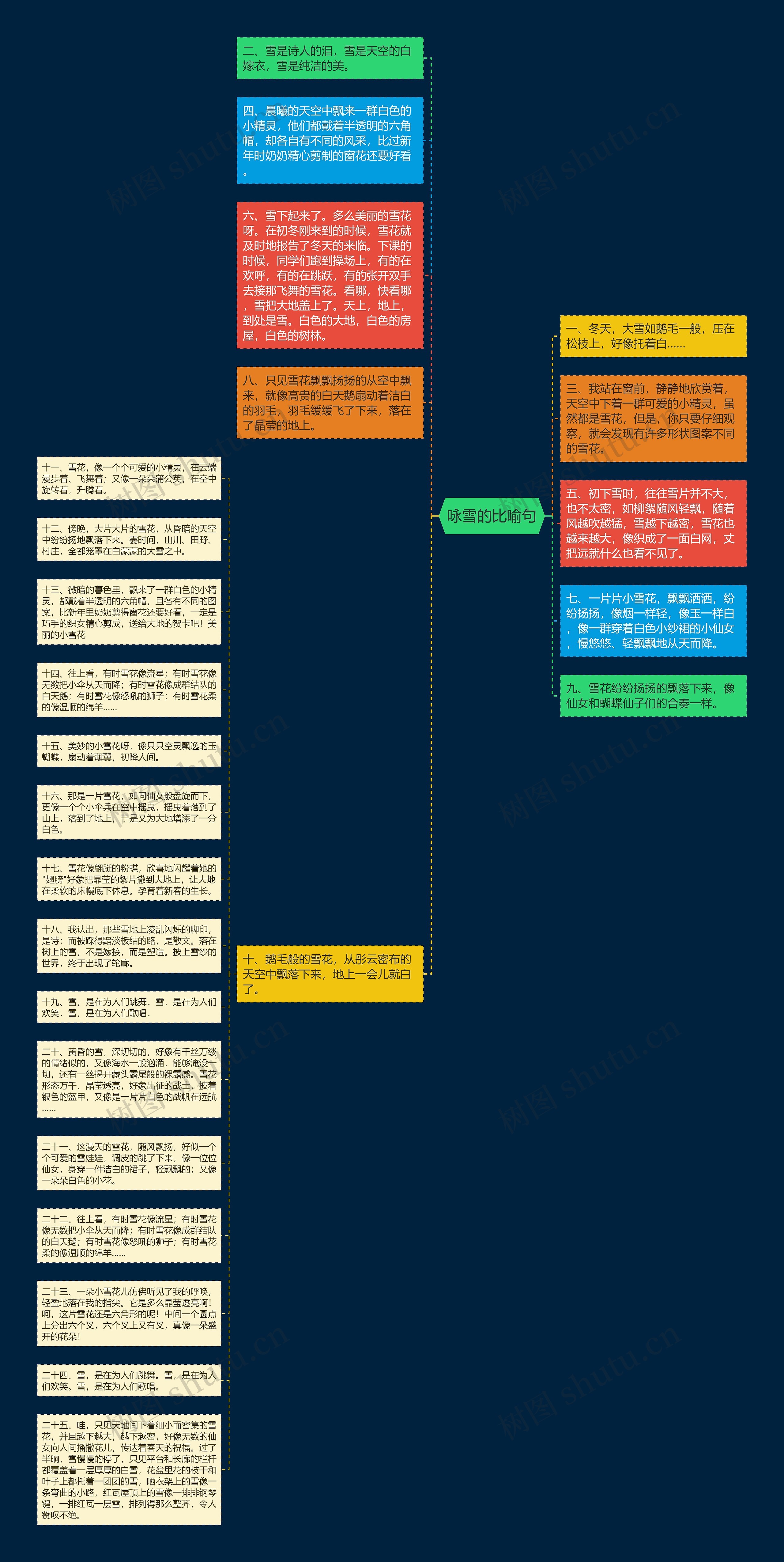 咏雪的比喻句思维导图