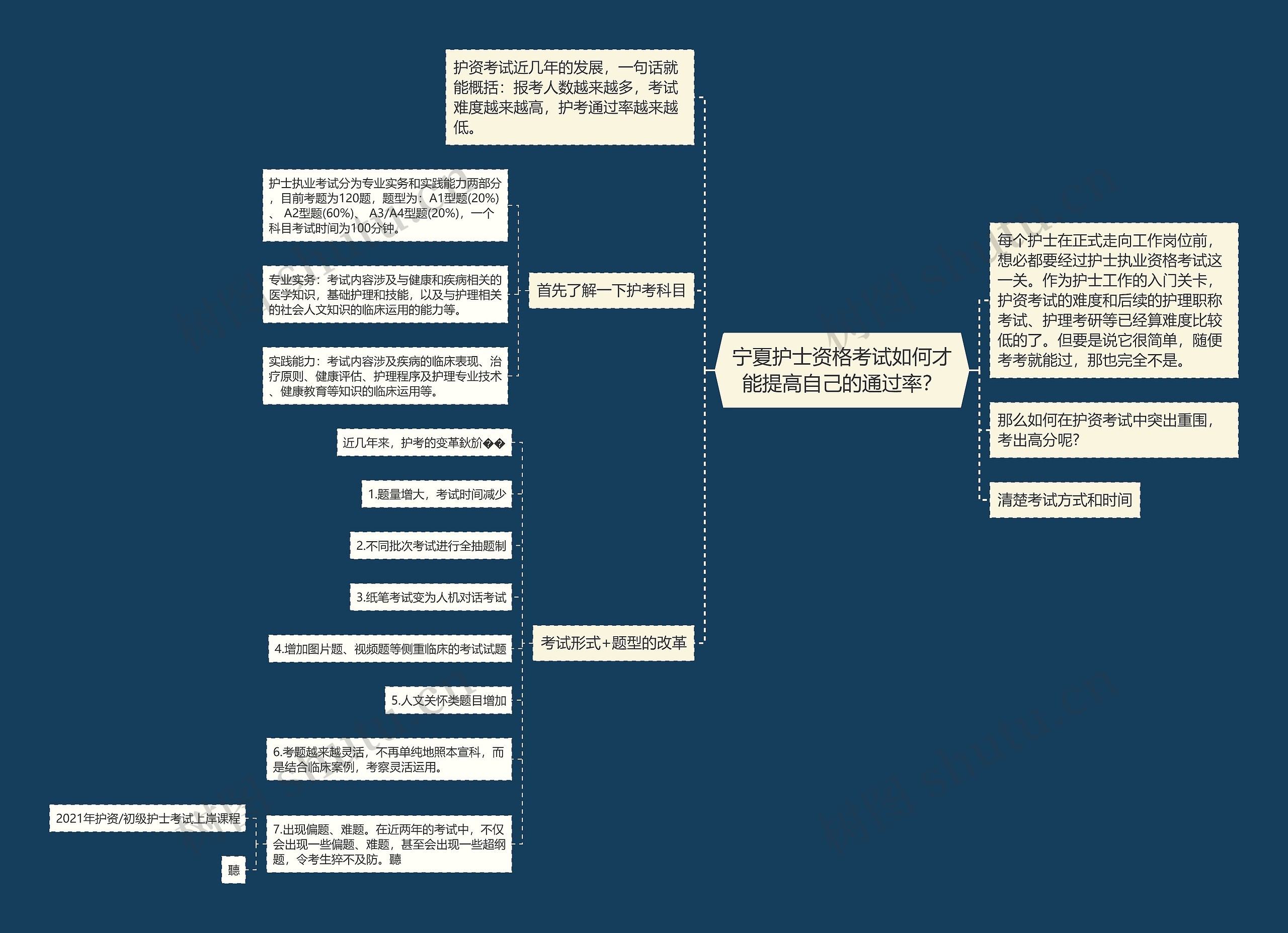 宁夏护士资格考试如何才能提高自己的通过率？思维导图