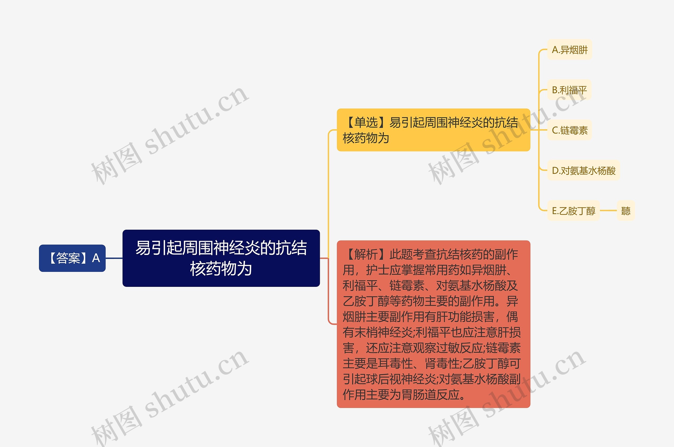 易引起周围神经炎的抗结核药物为思维导图