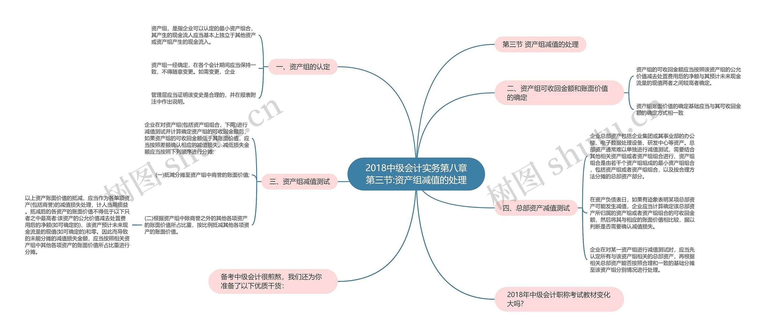 2018中级会计实务第八章第三节:资产组减值的处理