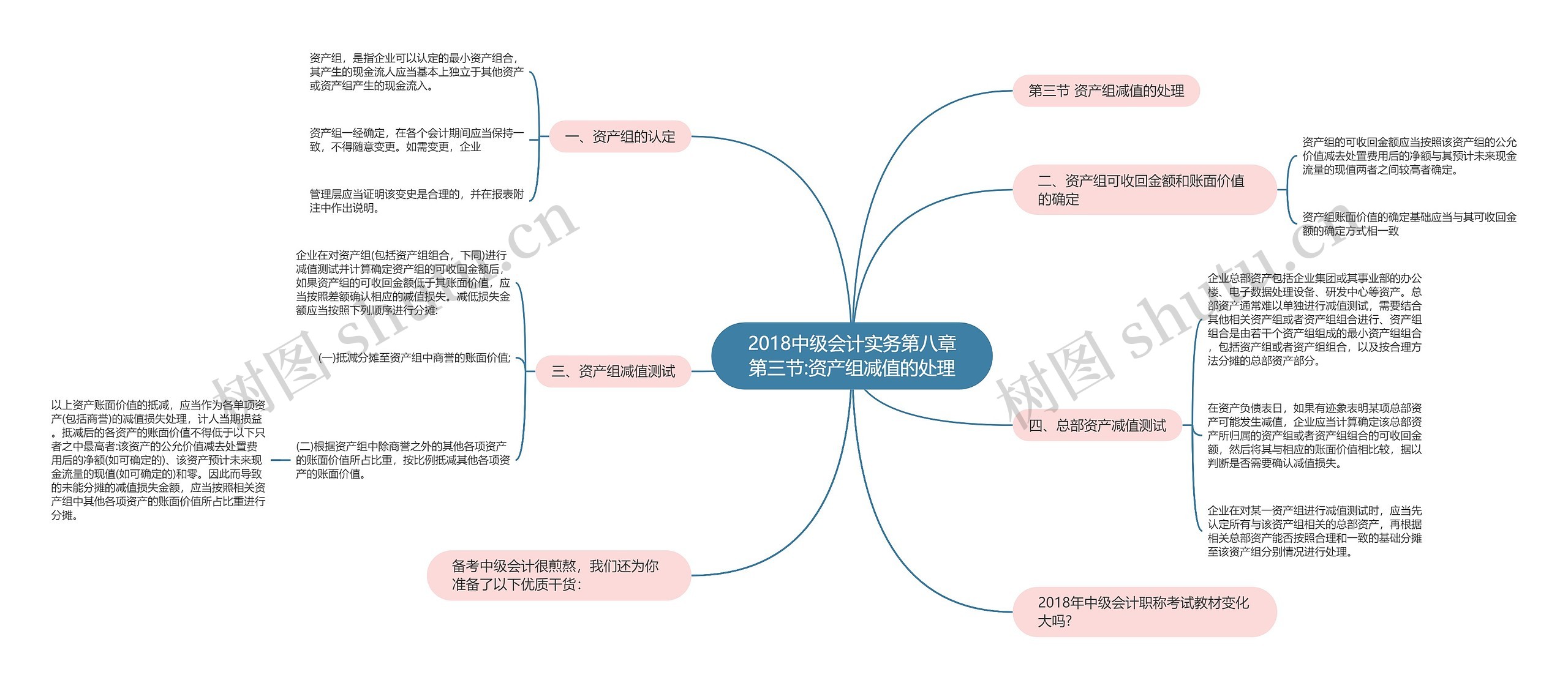 2018中级会计实务第八章第三节:资产组减值的处理思维导图