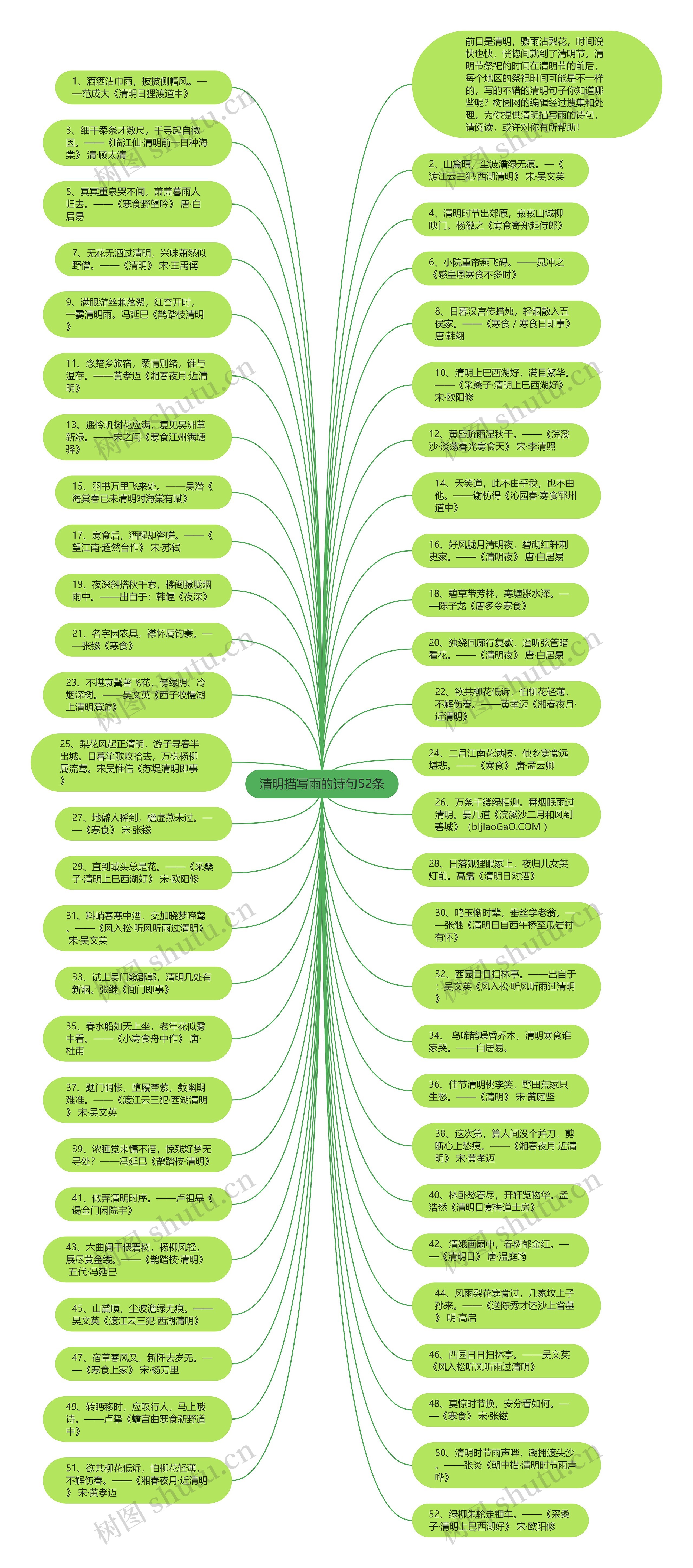 清明描写雨的诗句52条思维导图