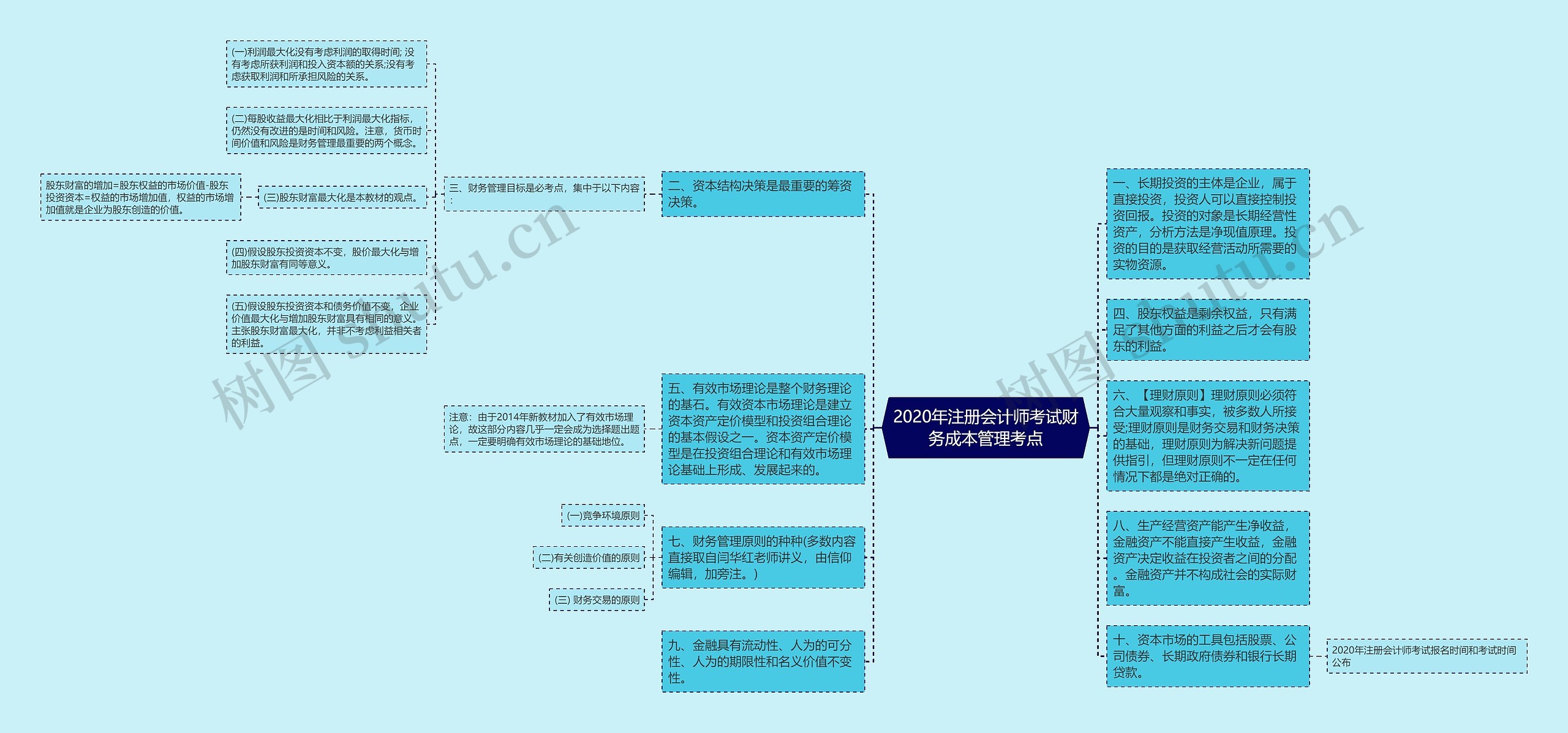 2020年注册会计师考试财务成本管理考点