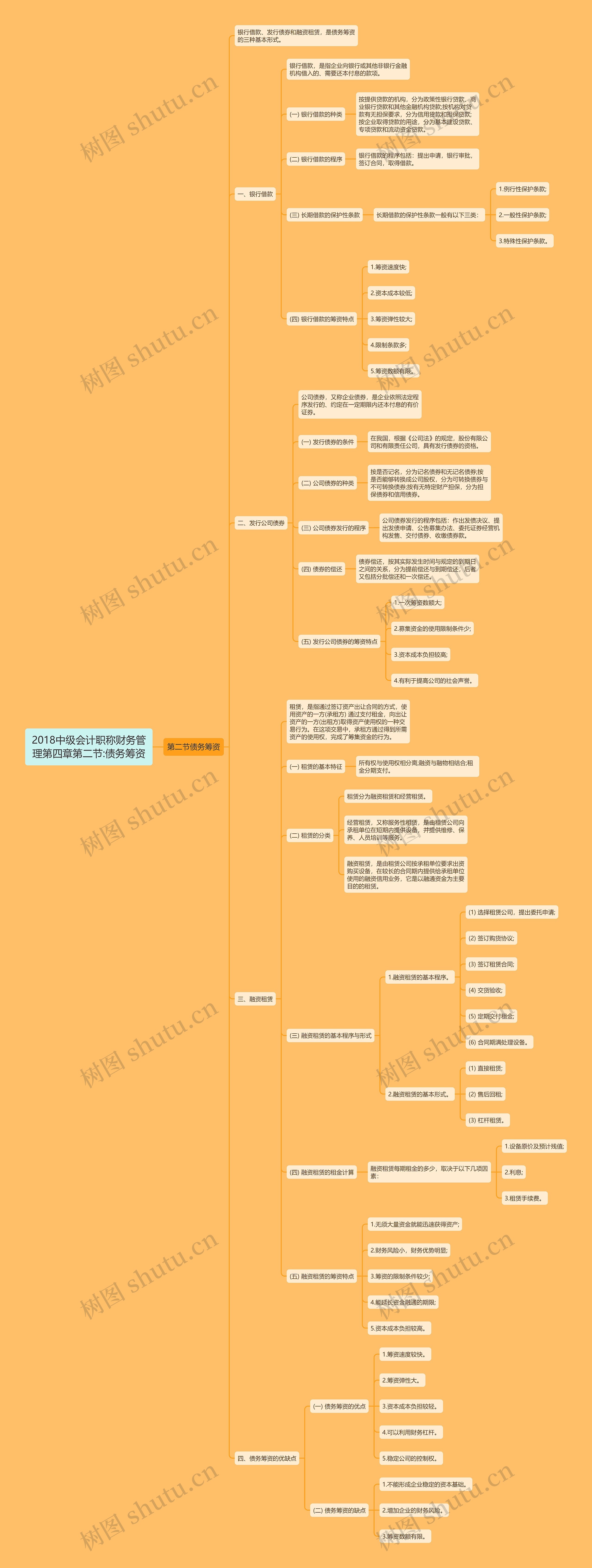 2018中级会计职称财务管理第四章第二节:债务筹资思维导图