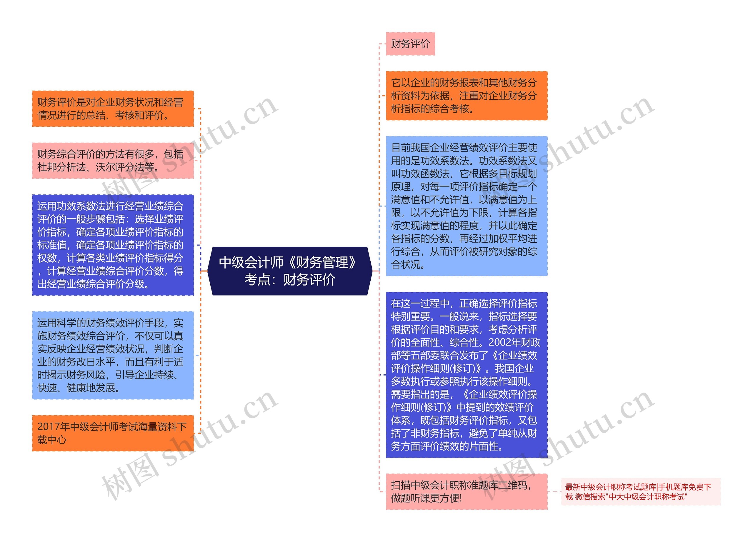 中级会计师《财务管理》考点：财务评价思维导图