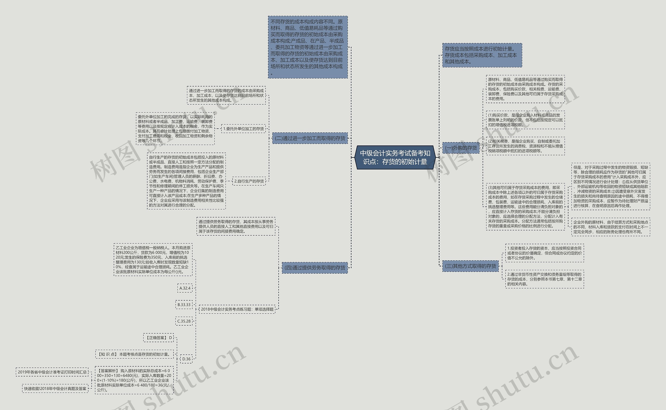 中级会计实务考试备考知识点：存货的初始计量思维导图