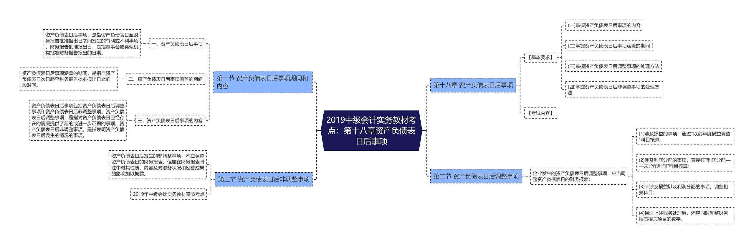 2019中级会计实务教材考点：第十八章资产负债表日后事项思维导图