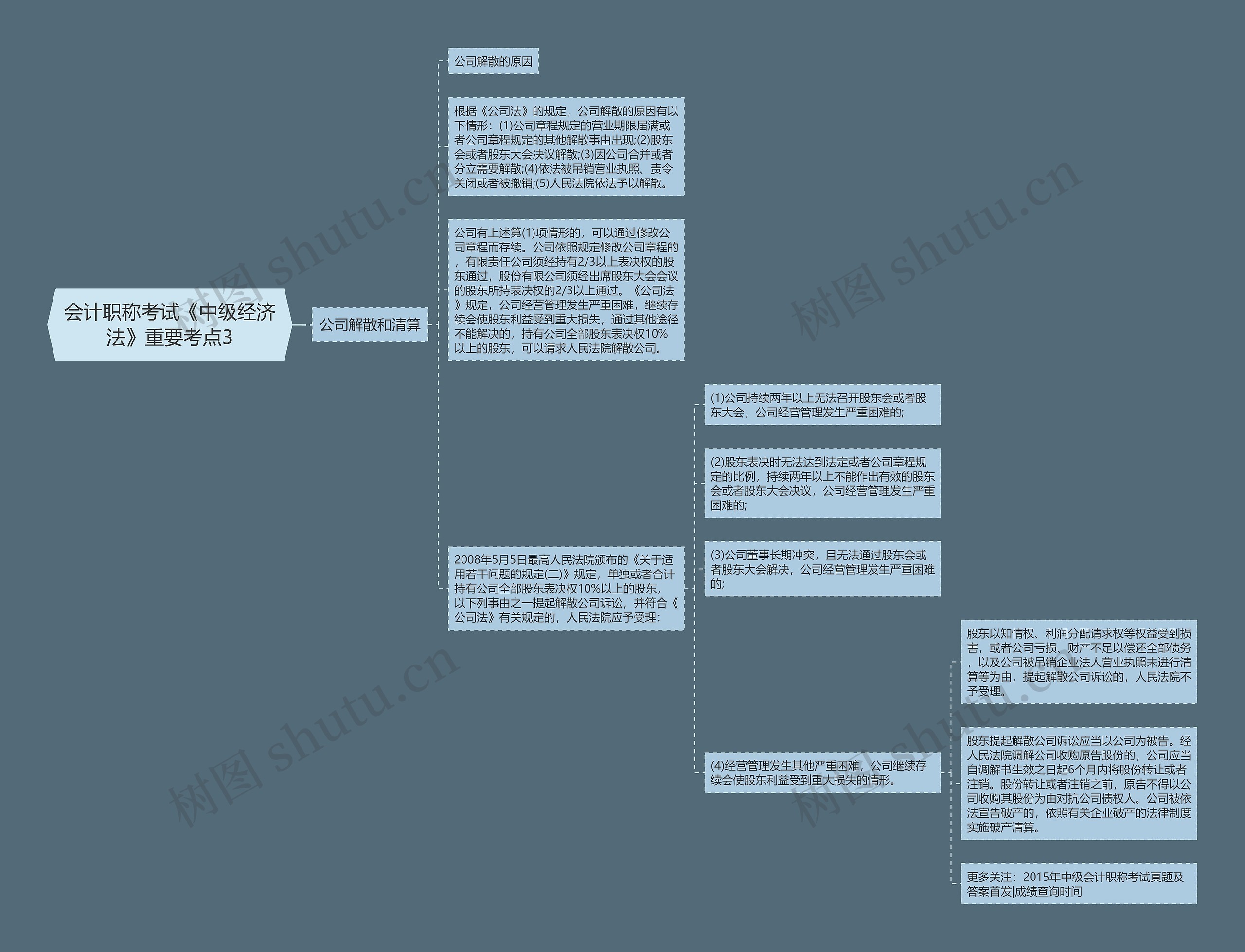 会计职称考试《中级经济法》重要考点3思维导图