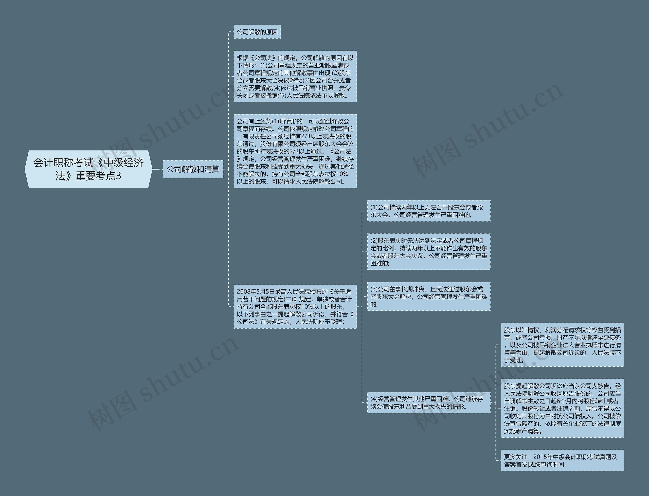 会计职称考试《中级经济法》重要考点3 会计职称考试《中级经济法》重要考点3