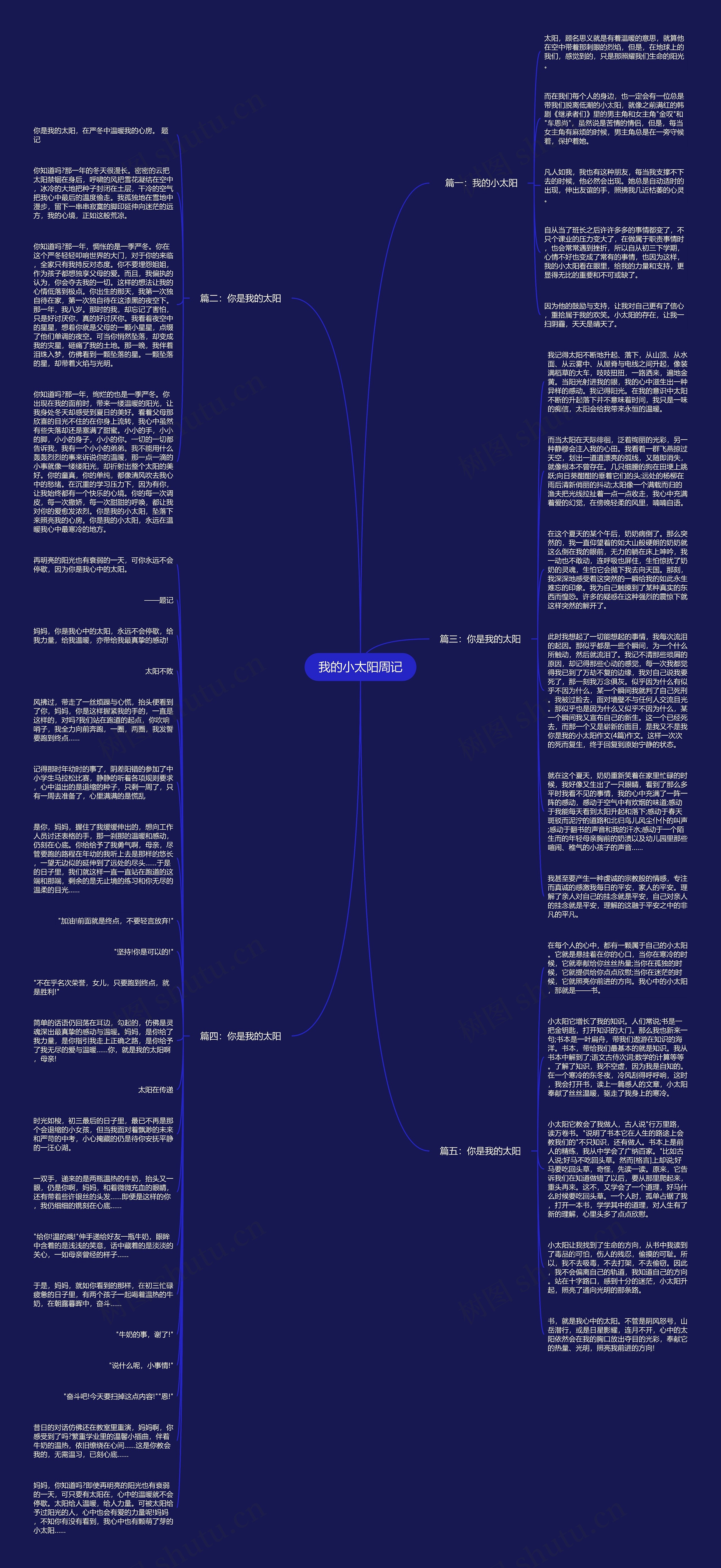 我的小太阳周记思维导图