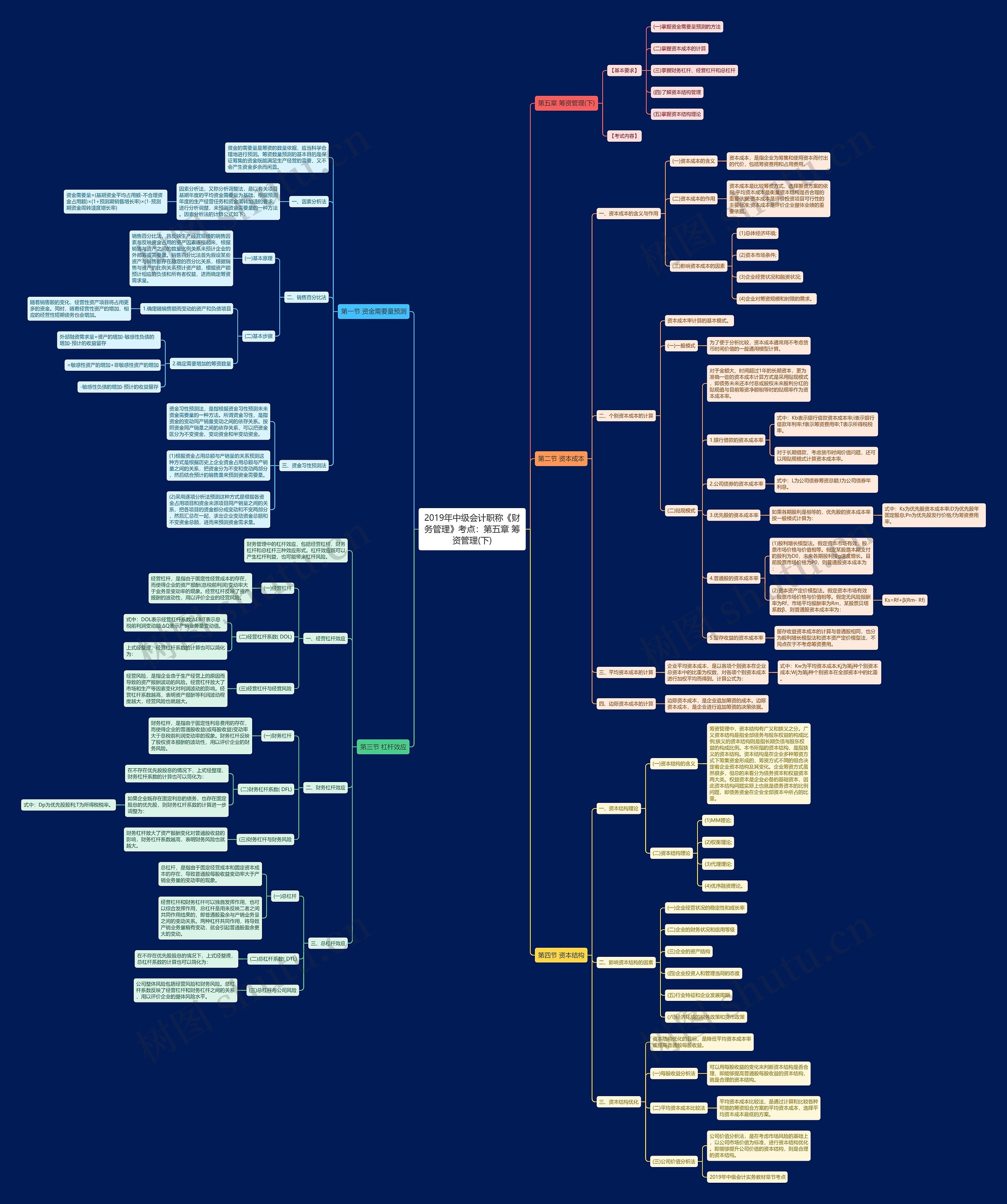 2019年中级会计职称《财务管理》考点：第五章 筹资管理(下)思维导图