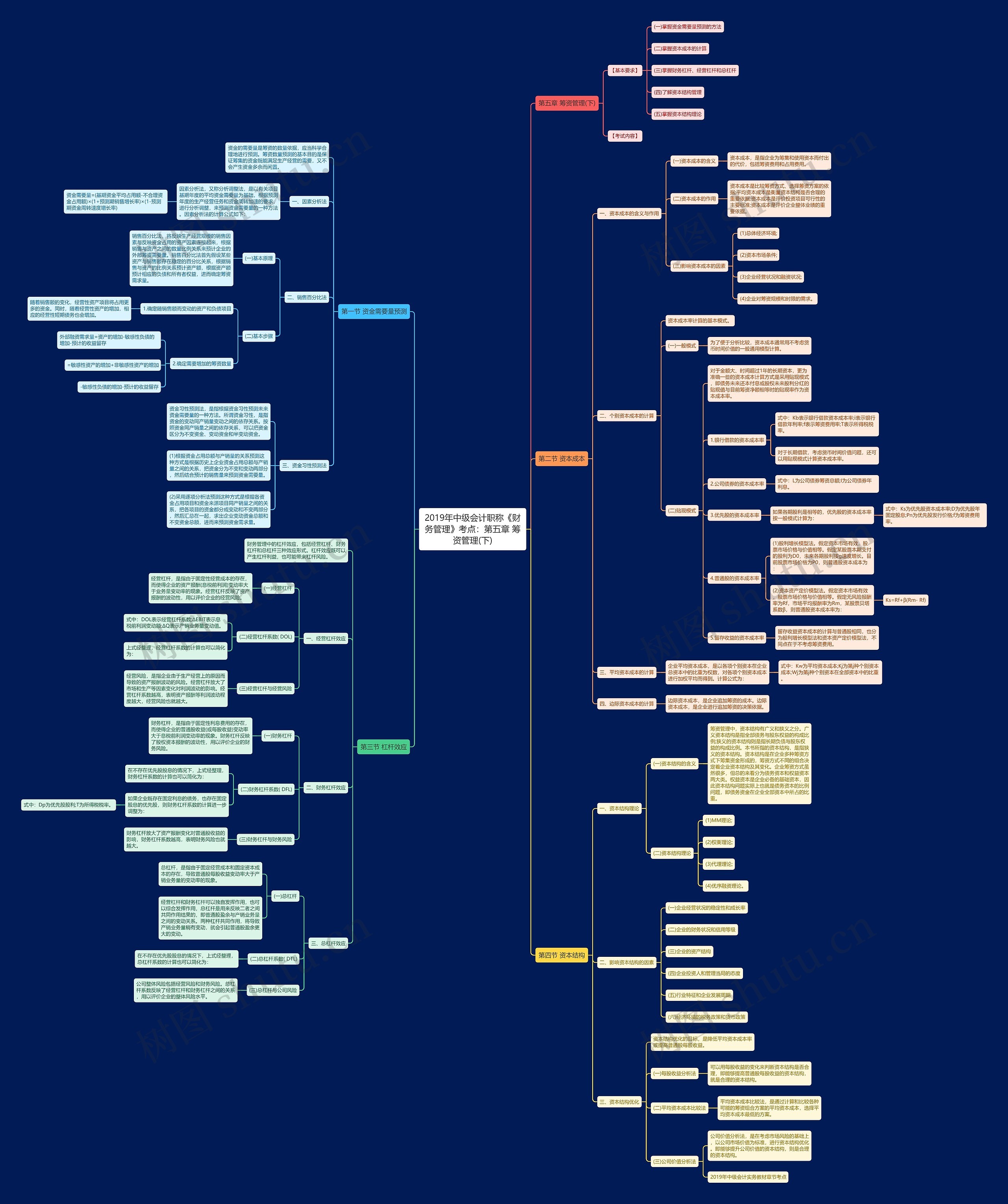 2019年中级会计职称《财务管理》考点:第五章 筹资管理(下) 2019年中级会计职称《财务管理》考点:第五章 筹资管理(下)