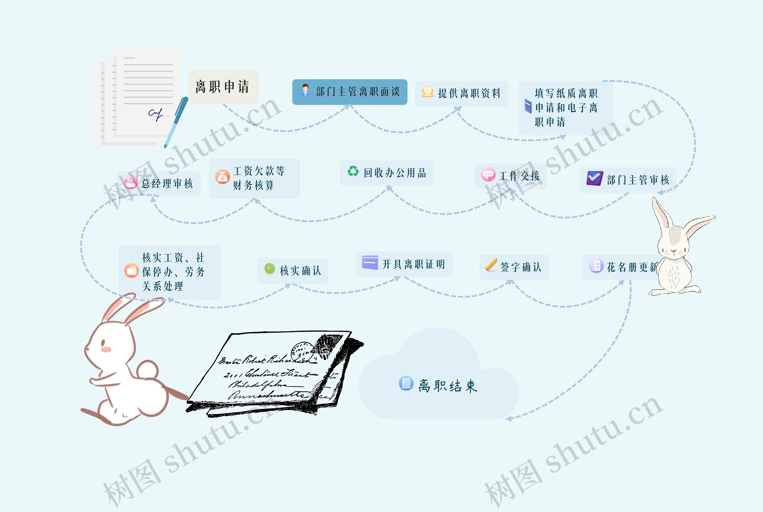 离职申请流程图