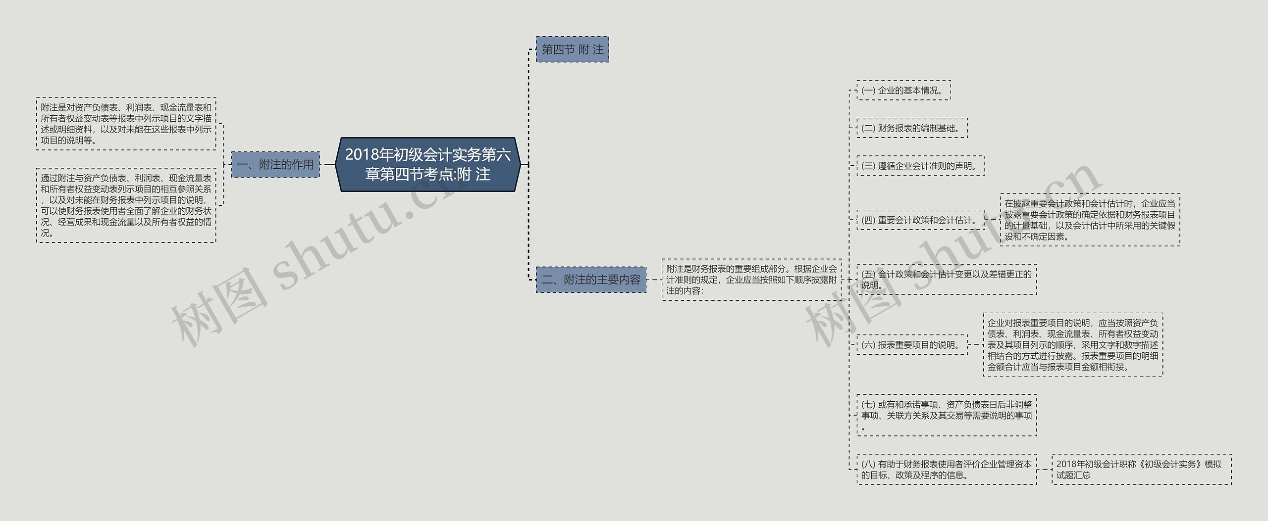 2018年初级会计实务第六章第四节考点:附 注思维导图