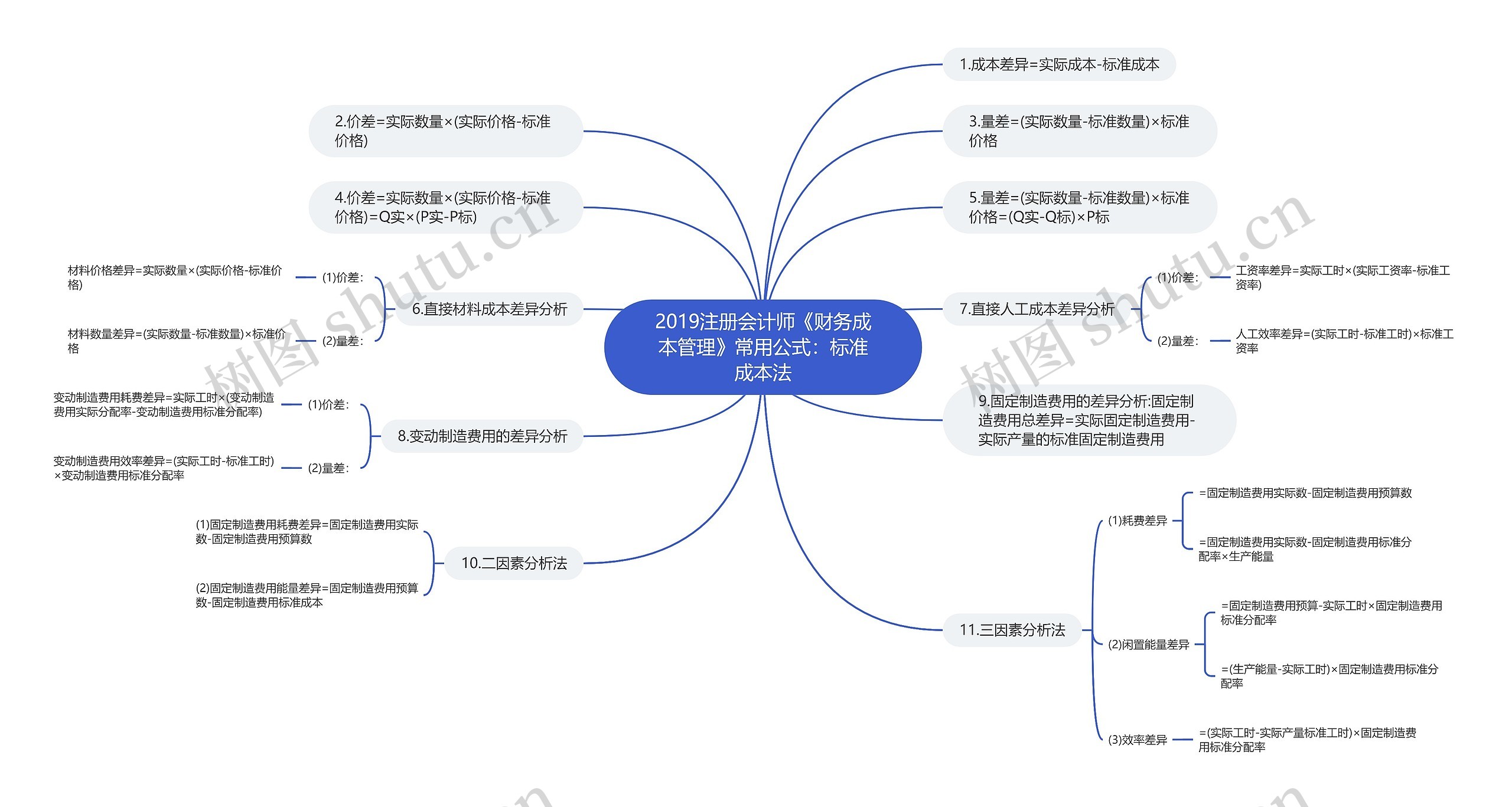 2019注册会计师《财务成本管理》常用公式：标准成本法
