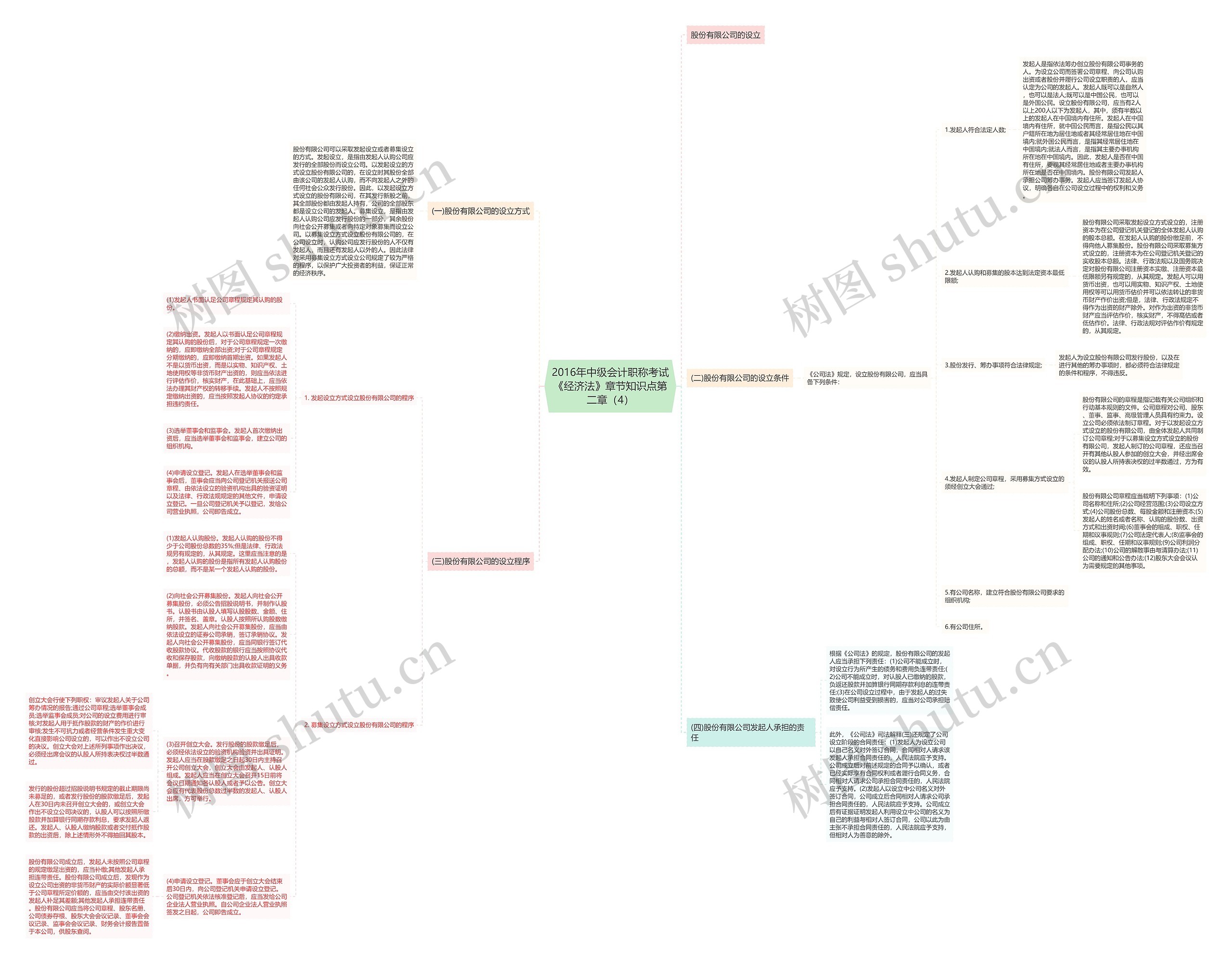 2016年中级会计职称考试《经济法》章节知识点第二章（4）思维导图