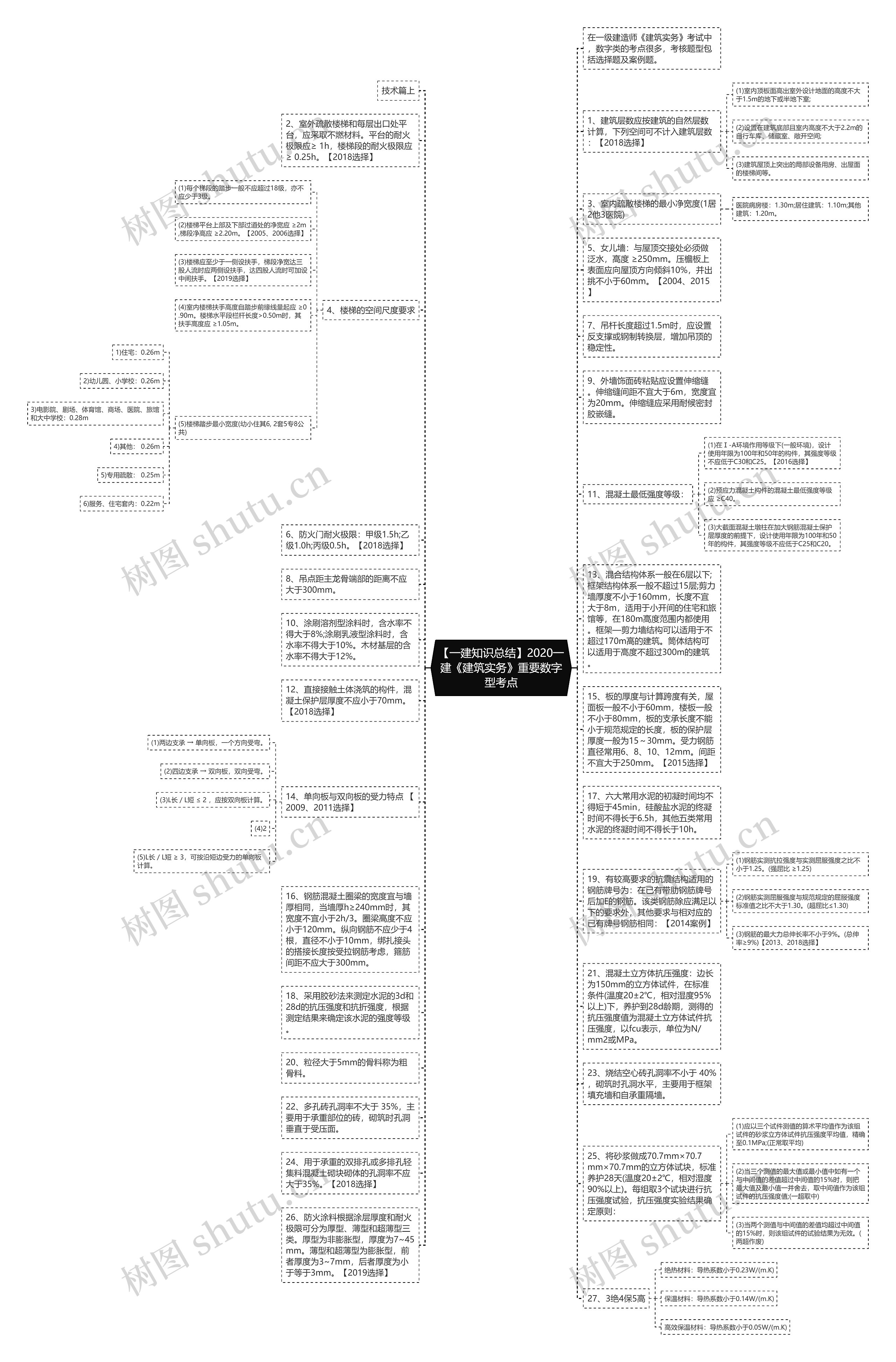 【一建知识总结】2020一建《建筑实务》重要数字型考点