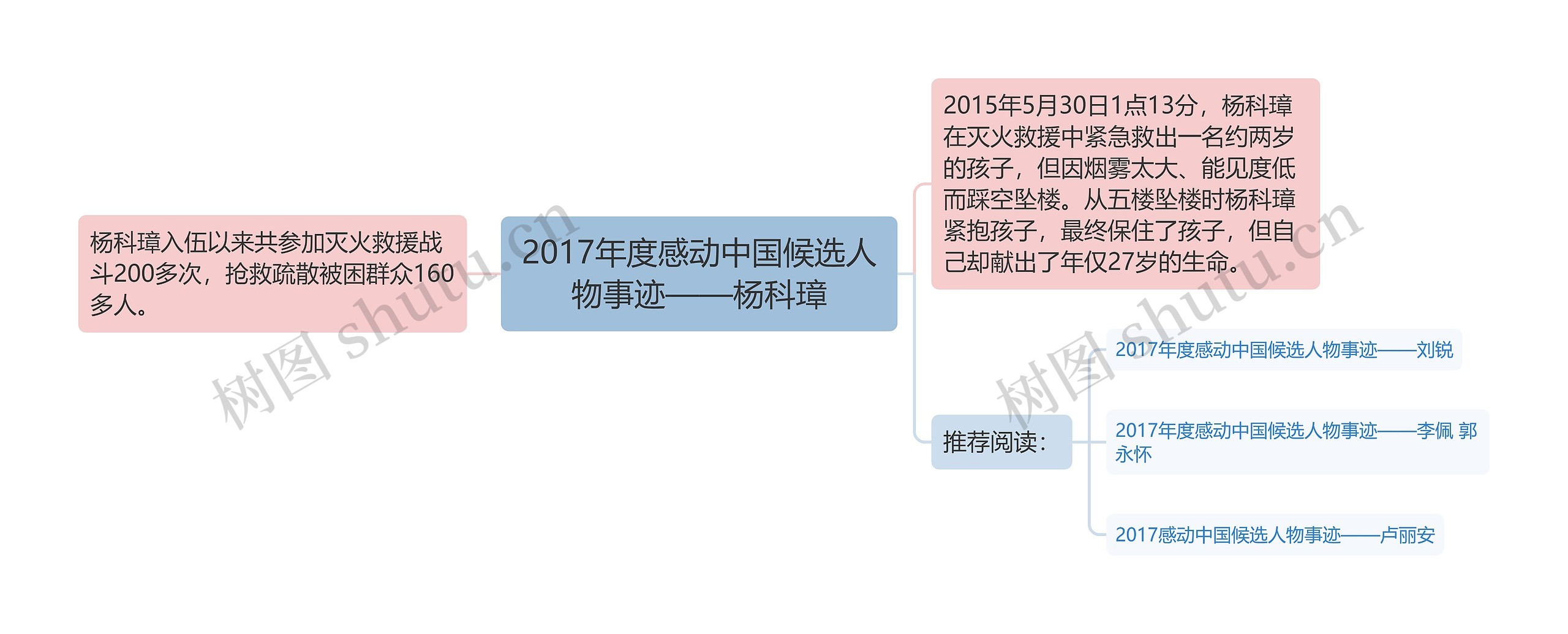 2017年度感动中国候选人物事迹——杨科璋思维导图