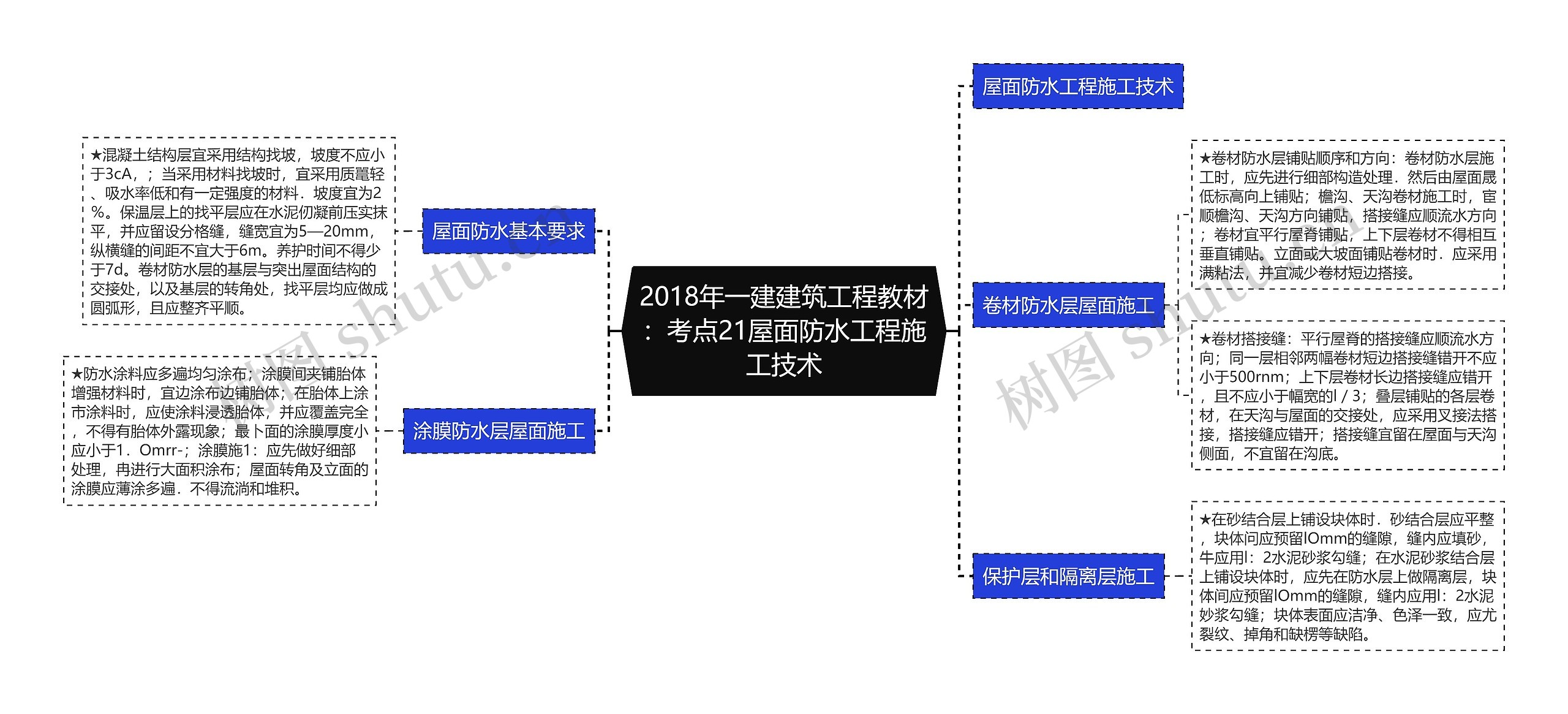 2018年一建建筑工程教材：考点21屋面防水工程施工技术思维导图