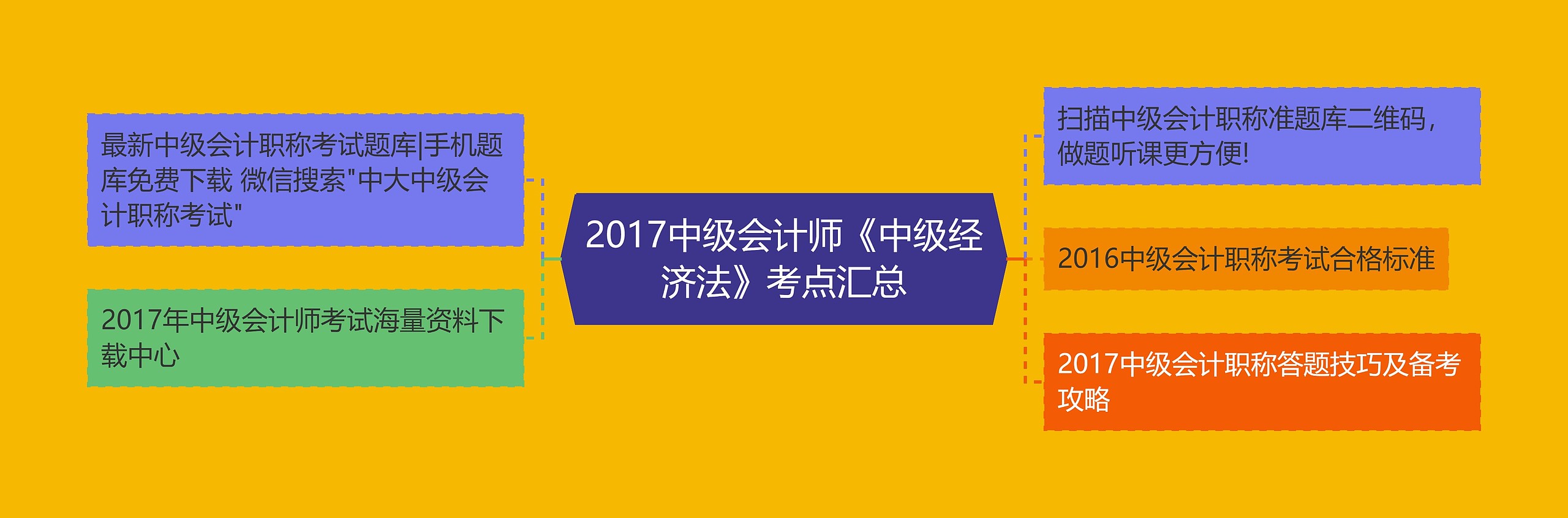 2017中级会计师《中级经济法》考点汇总思维导图