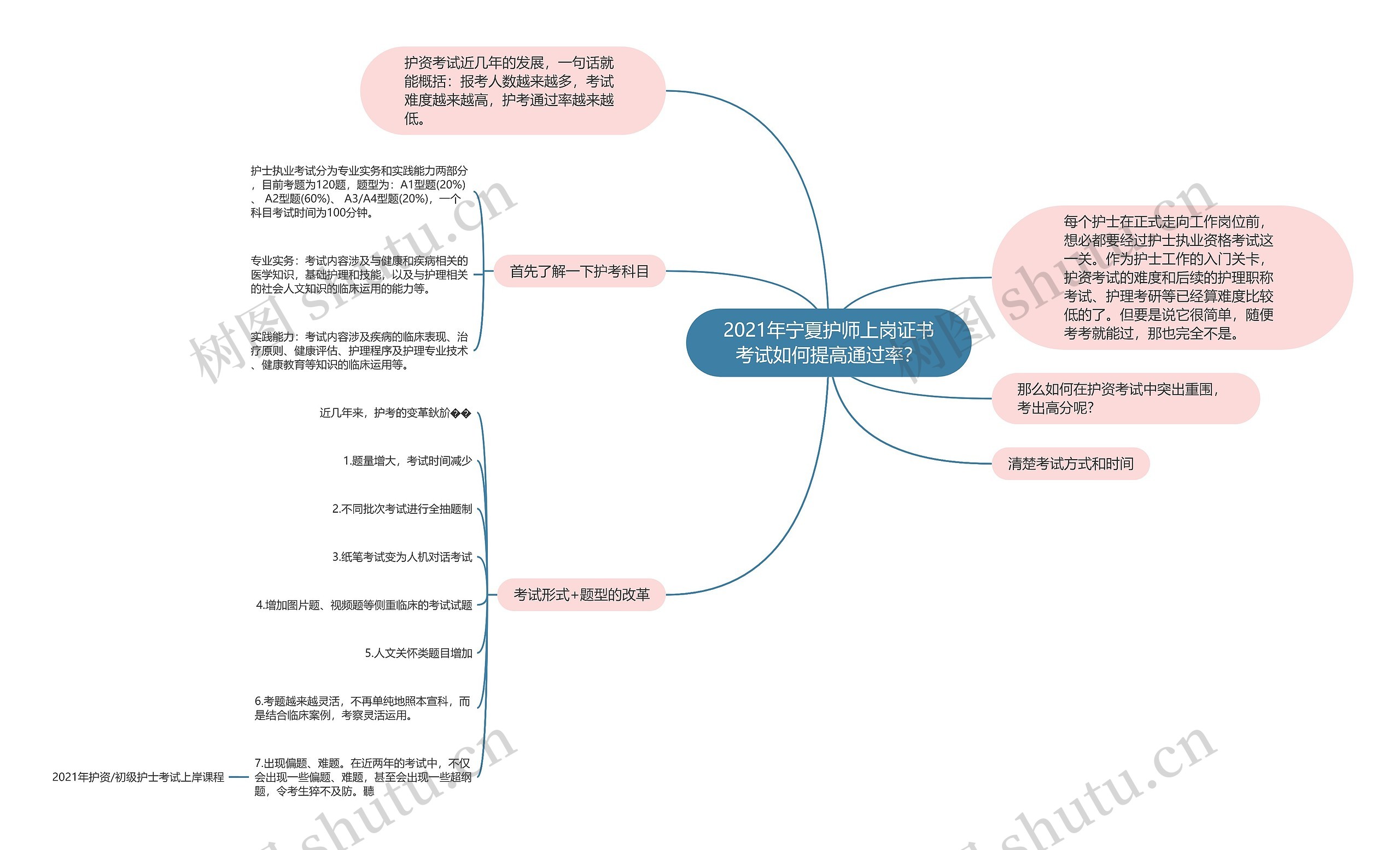 2021年宁夏护师上岗证书考试如何提高通过率？思维导图