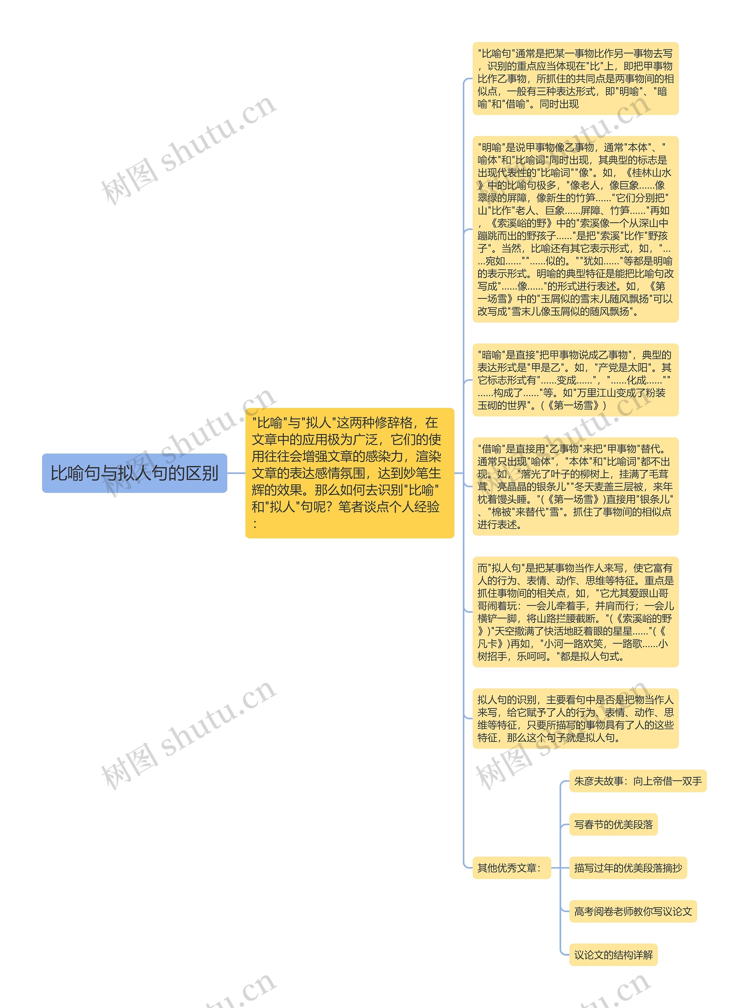 比喻句与拟人句的区别思维导图