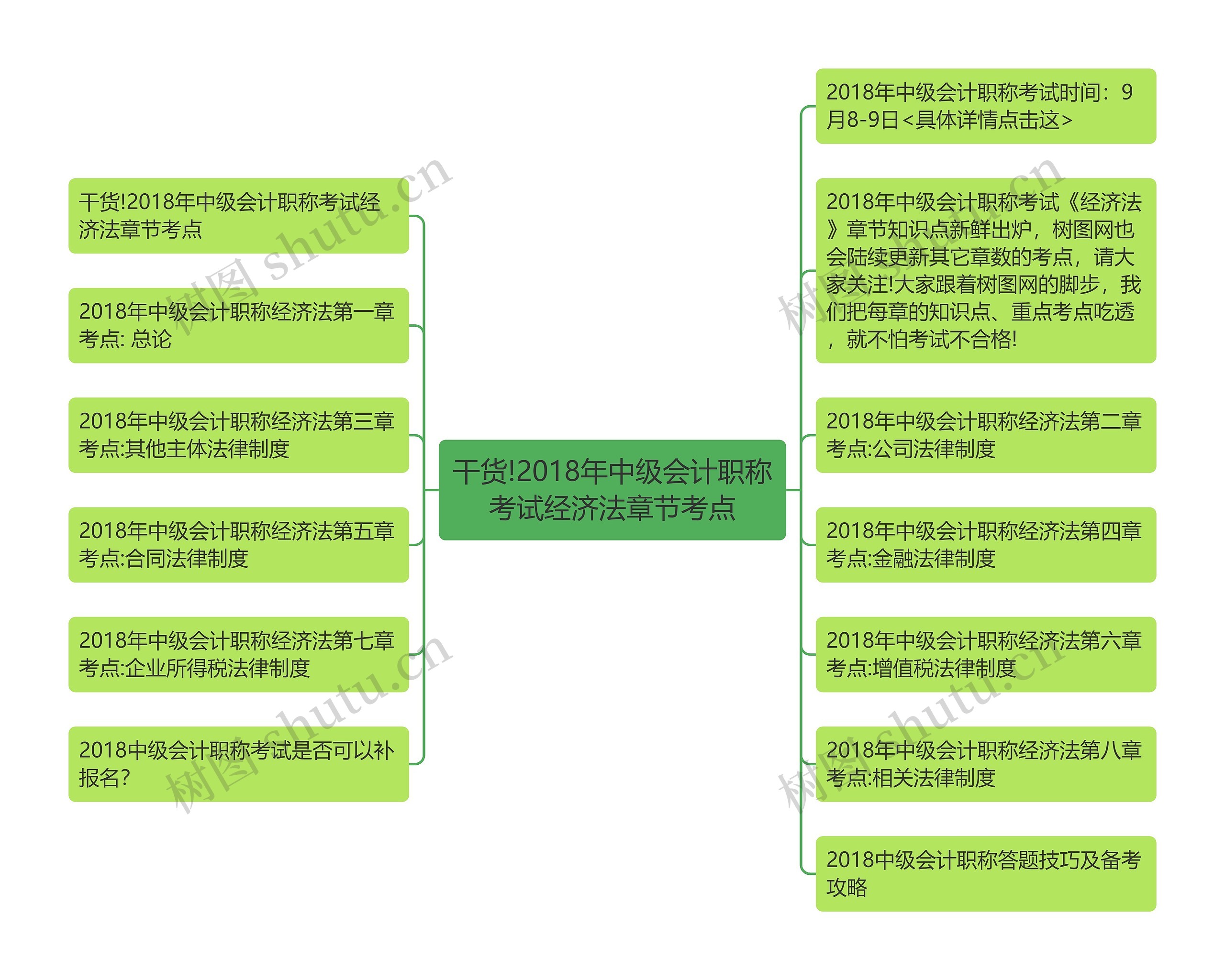 干货!2018年中级会计职称考试经济法章节考点思维导图