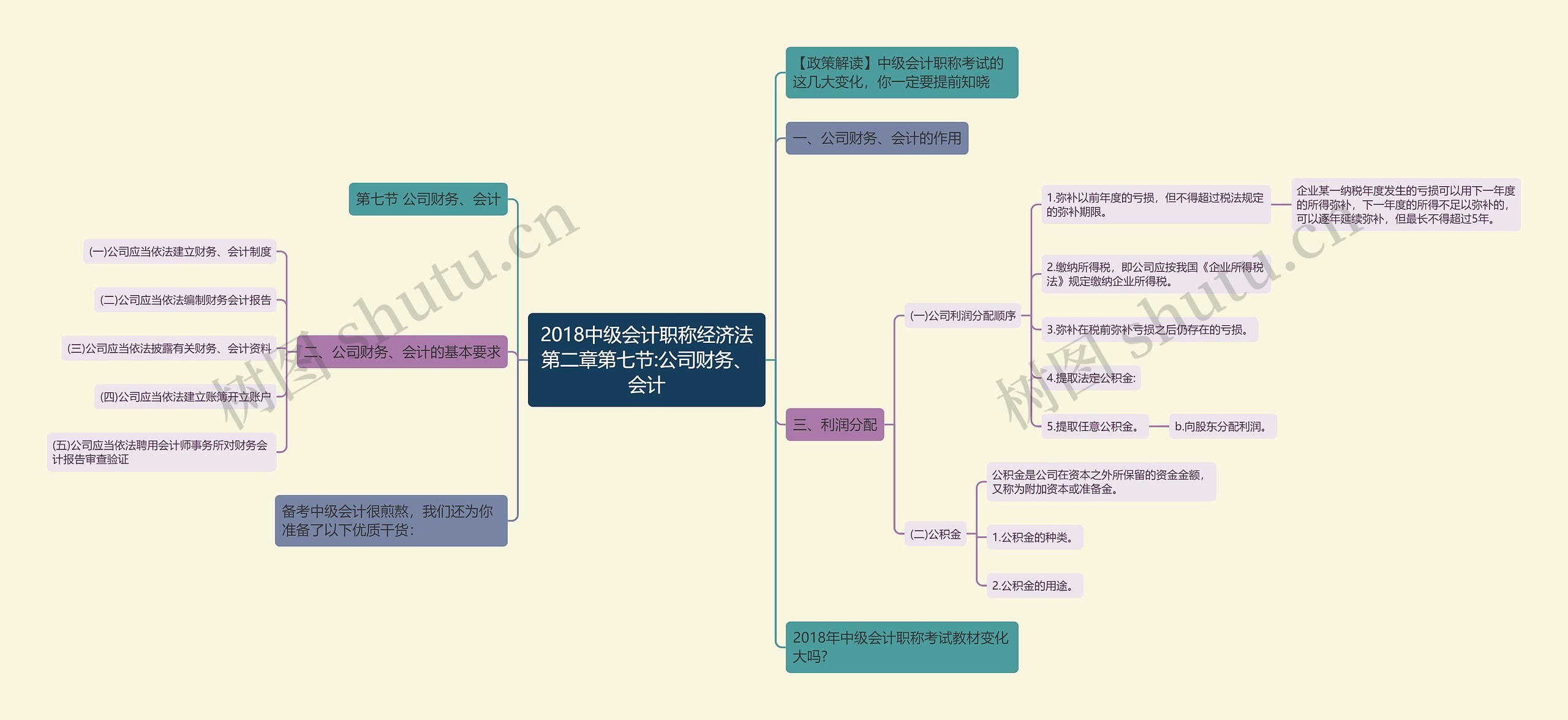 2018中级会计职称经济法第二章第七节:公司财务、会计思维导图