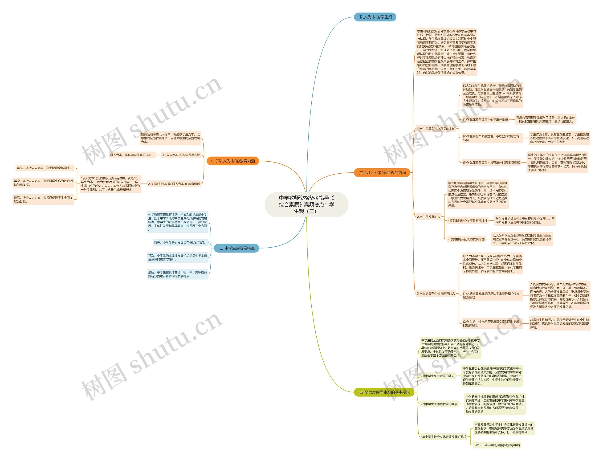 中学教师资格备考指导《综合素质》高频考点：学生观（二）思维导图