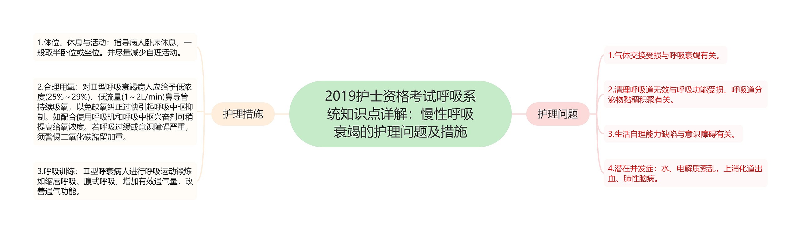 2019护士资格考试呼吸系统知识点详解：慢性呼吸衰竭的护理问题及措施思维导图