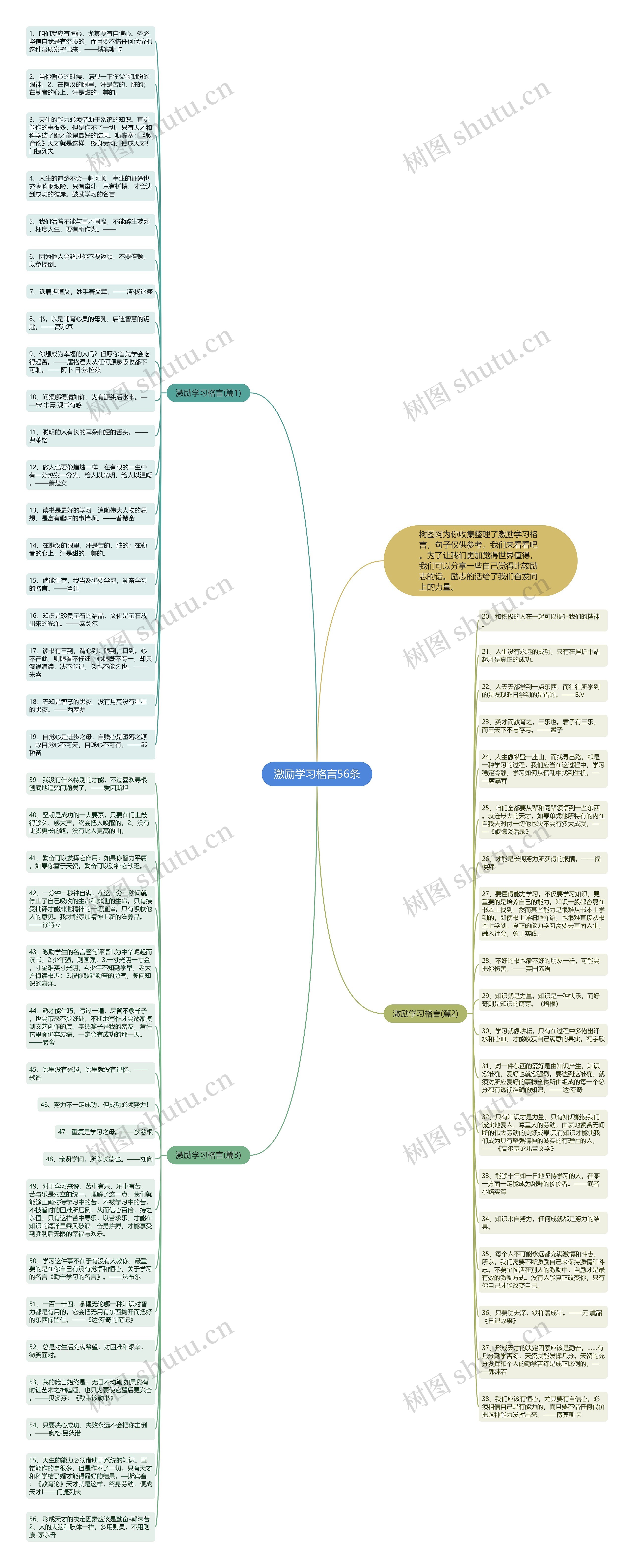 激励学习格言56条思维导图