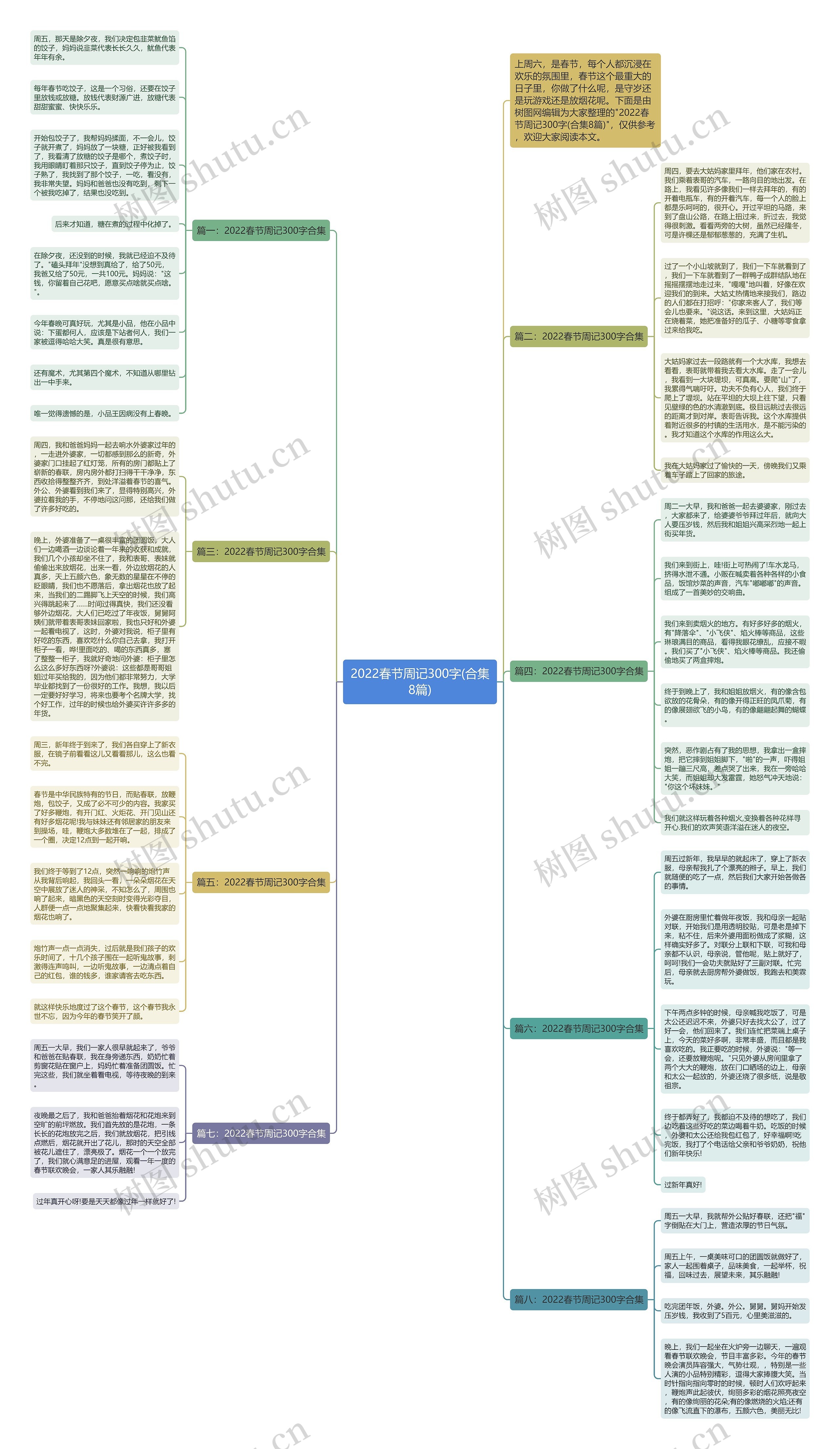2022春节周记300字(合集8篇)思维导图