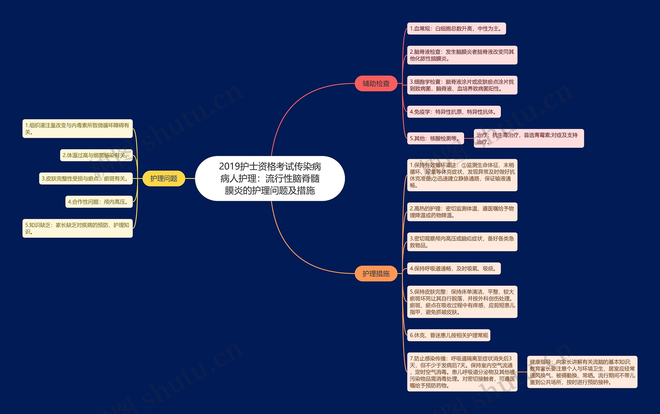 2019护士资格考试传染病病人护理：流行性脑脊髓膜炎的护理问题及措施思维导图