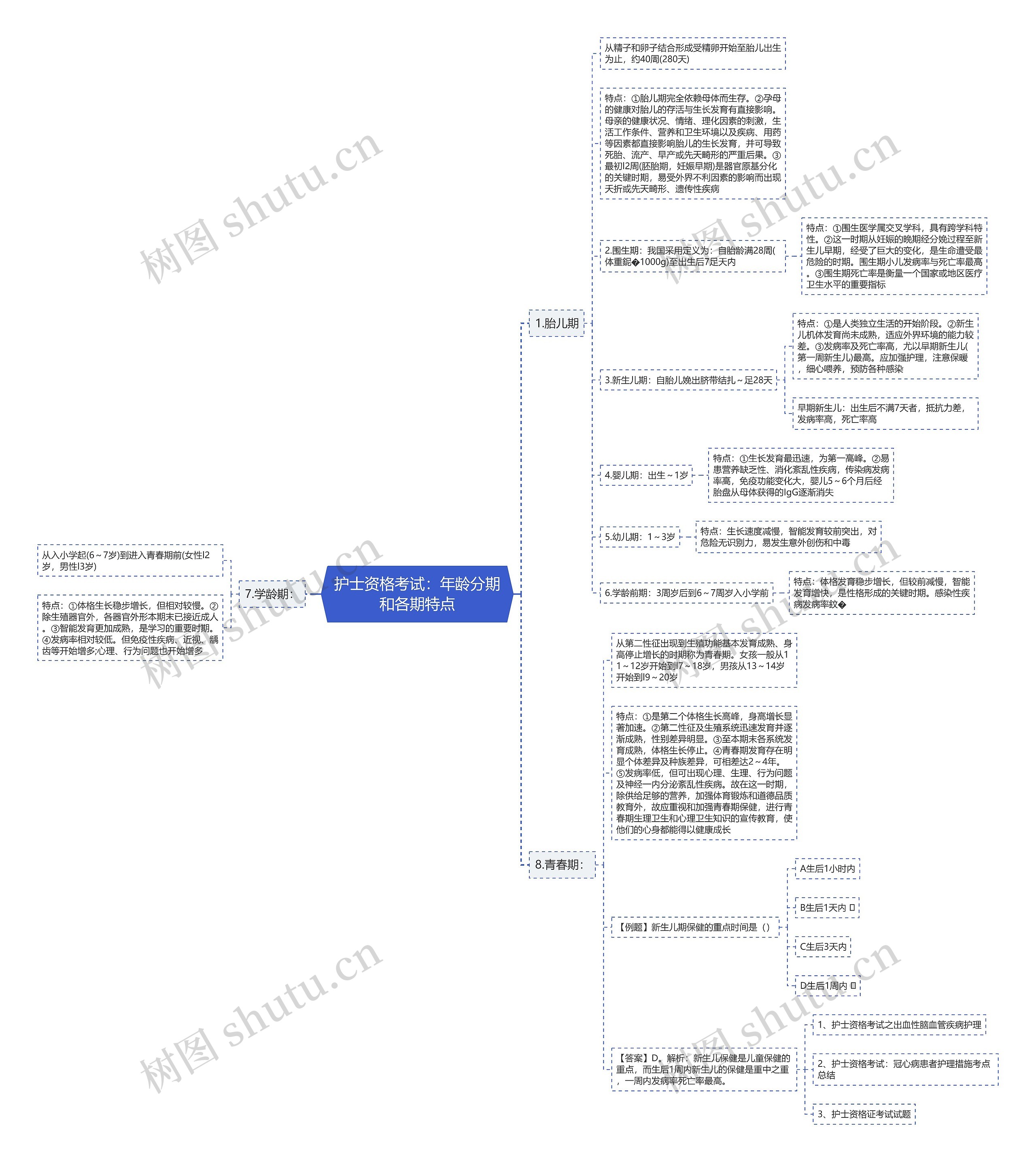 护士资格考试：年龄分期和各期特点思维导图