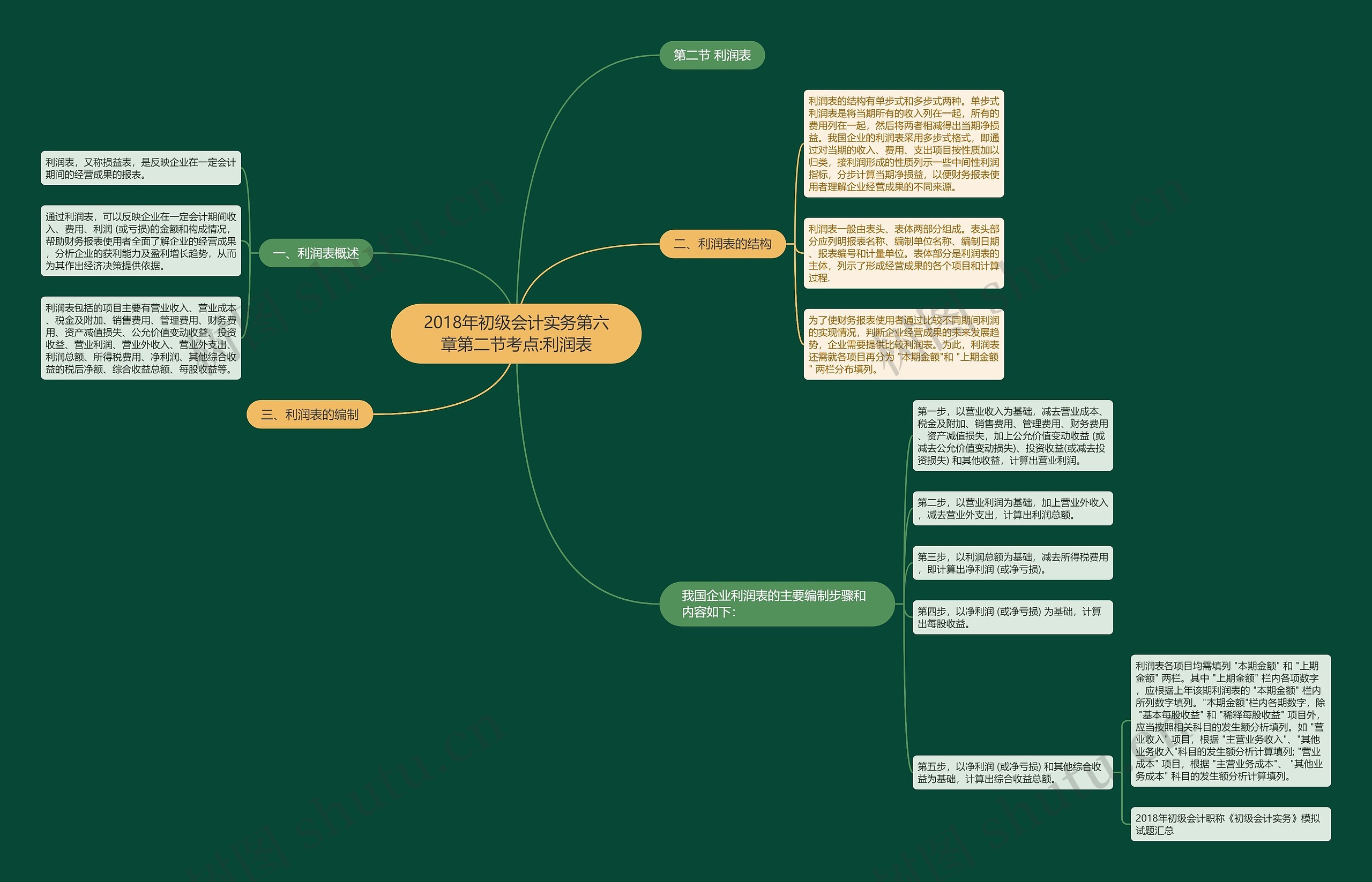 2018年初级会计实务第六章第二节考点:利润表思维导图