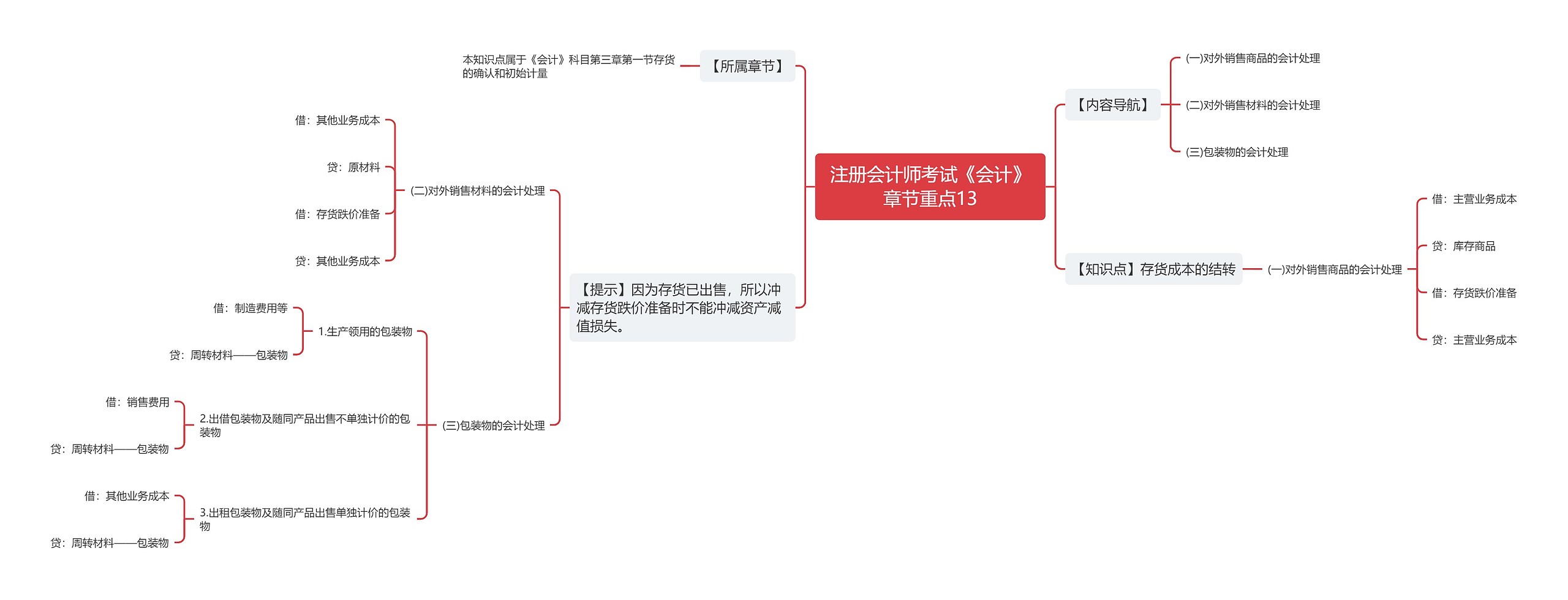 注册会计师考试《会计》章节重点13思维导图