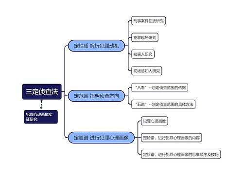 三定侦查法